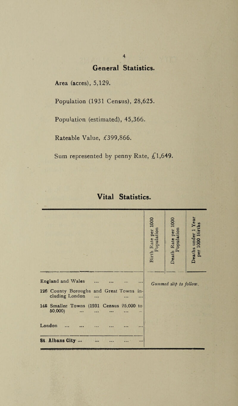 General Statistics. Area (acres), 5,129. Population (1931 Census), 28,625. Population (estimated), 45,366. Rateable Value, £399,866. Sum represented by penny Rate, ;fl,649. Vital Statistics. England and Wales 126 County Boroughs and Great Towns in¬ cluding London 148 Smaller Towns (1931 Census 95,000 to 50,000) Gummed slip to follow. London St. Albans City ... Deaths under 1 Year per 1000 Births