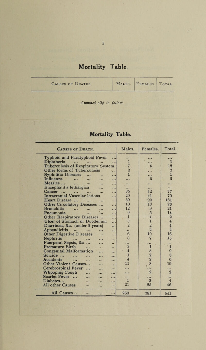 Mortality Table. Causes of Deaths. Males. Females Total. Gummed slip to follow. Mortality Table. Causes of Death. Males. Females. Total. Typhoid and Paratyphoid Fever • • • . •. • • • • • • Diphtheria . 1 • • • 1 Tuberculosis of Respiratory System 7 5 12 Other forms of Tuberculosis • 2 • • • 2 Syphilitic Diseases • • • 1 • • • 1 Xnflu6nz£L *** ••• « « • • « • 3 3 Measles ... • • « « « « • • • Encephalitis lethargica • • • • • • • •• ^^cLno6ir ••• ••• ••• ••• • « « 35 42 77 Intracranial Vascular lesions • * • 29 41 70 Heart Disease ... • 89 92 181 Other Circulatory Diseases ... 10 13 23 Bronchitis • • • 12 9 21 Pneumonia « * • 9 6 14 Other Respiratory Diseases... • • • 1 1 2 Ulcer of Stomach or Duodenum • • • O 1 4 Diarrhoea, «&c. (under 2 years) 2 2 4 Appendicitis • • • • • ■ 2 2 Other Digestive Diseases 6 10 16 Nephritis .. 8 7 15 Puerperal Sepsis, &c. • • • • • • • • .*• Premature Birth .. 3 1 4 Congenital Malformation • • • 4 o 9 Suicide ••• ••• ••• 1 2 3 Accidents • • « 4 *2 6 Other Violent Causes. « • • 11 8 19 Cerebrospinal Fever ... • • • • * • • • • Whooping Cough . • t • • • • 2 2 Scarlet Fever. • • • « • • • • • Diabetes... • • • 1 3 4 All other Causes ... 21 25 46 All Causes .. ... 260 281 641