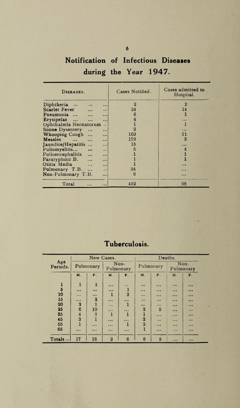 Notification of Infectious Diseases during the Year 1947. Diseases. Cases Notified. Cases admitted to Hospital. Diphtheria 2 2 Scarlet Fever . 24 14 Pneumonia ... 6 1 Erysipelas . 4 ... Ophthalmia Neonatorum . 1 1 Sonne Dysentery 2 - • • Whooping Cough . 169 11 Measles 179 3 Jaundice/Hepatitis ... 15 • • « Poliomyelitis... 5 4 Polioencephalitis 1 1 Paratyphoid B. 1 1 Otitis Media . 1 Pulmonary T.B. ... 34 ... Non-Pulmonary T.B. 8 ... Total 452 38 Tuberculosis. Age Periods. New Cases. Deaths. Pulmonary Non- Pulmonary Pulmonary Non- Pulmonary M. F. M. F. M. F. M. F. 1 1 1 • « • ... 5 • • • • • • • • • 1 • • • 10 « . • * . 1 2 15 » . • 2 • • » . • • ... 20 2 1 . • • 1 25 6 10 ... • . • 2 5 35 4 3 1 1 1 45 3 1 • • • ... 2 55 1 « . . ... 1 2 65 ... • • • ... ... 1 Totals... 17 18 2 6 8 5 a • • ...
