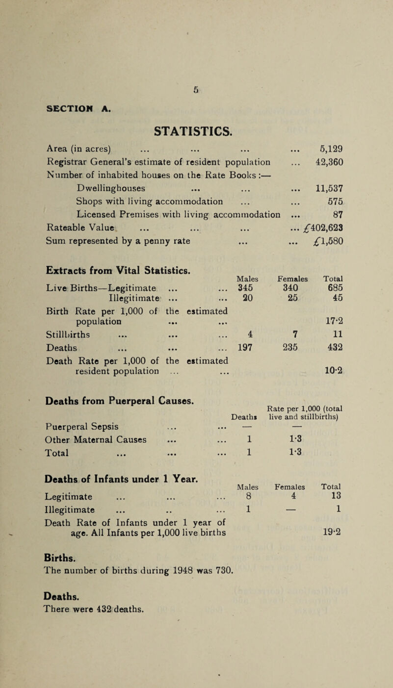 SECTION A. STATISTICS. Area (in acres) • • • • • • 5,129 Registrar General’s estimate of resident population 42,360 Number of inhabited houses on the Rate Books :■ Dwellinghouses • • • • • • 11,537 Shops with living accommodation • • • • • • 575 Licensed Premises with living accommodation 87 Rateable Value • • • ... £402,623 Sum represented by a penny rate • • • • « • £-1,580 Extracts from Vital Statistics. Males Females Total Live Births—Legitimate 345 340 685 Illegitimate ... 20 25 45 Birth Rate per 1,000 of the estimated population 17-2 Stillbirths 4 7 11 Heaths ... ... ... 197 235 432 Death Rate per 1,000 of the estimated resident population 10*2 Deaths from Puerperal Causes. Rate per 1,000 (total Deaths live and stillbirths) Puerperal Sepsis — — Other Maternal Causes 1 1*3 Total ... ... ••• 1 1-3 Deaths of Infants under 1 Year. Males Females Total Legitimate 8 4 13 Illegitimate 1 — 1 Death Rate of Infants under 1 year of age. All Infants per 1,000 live births 19-2 Births. The number of births during 1948 was 730. Deaths. There were 432 deaths.