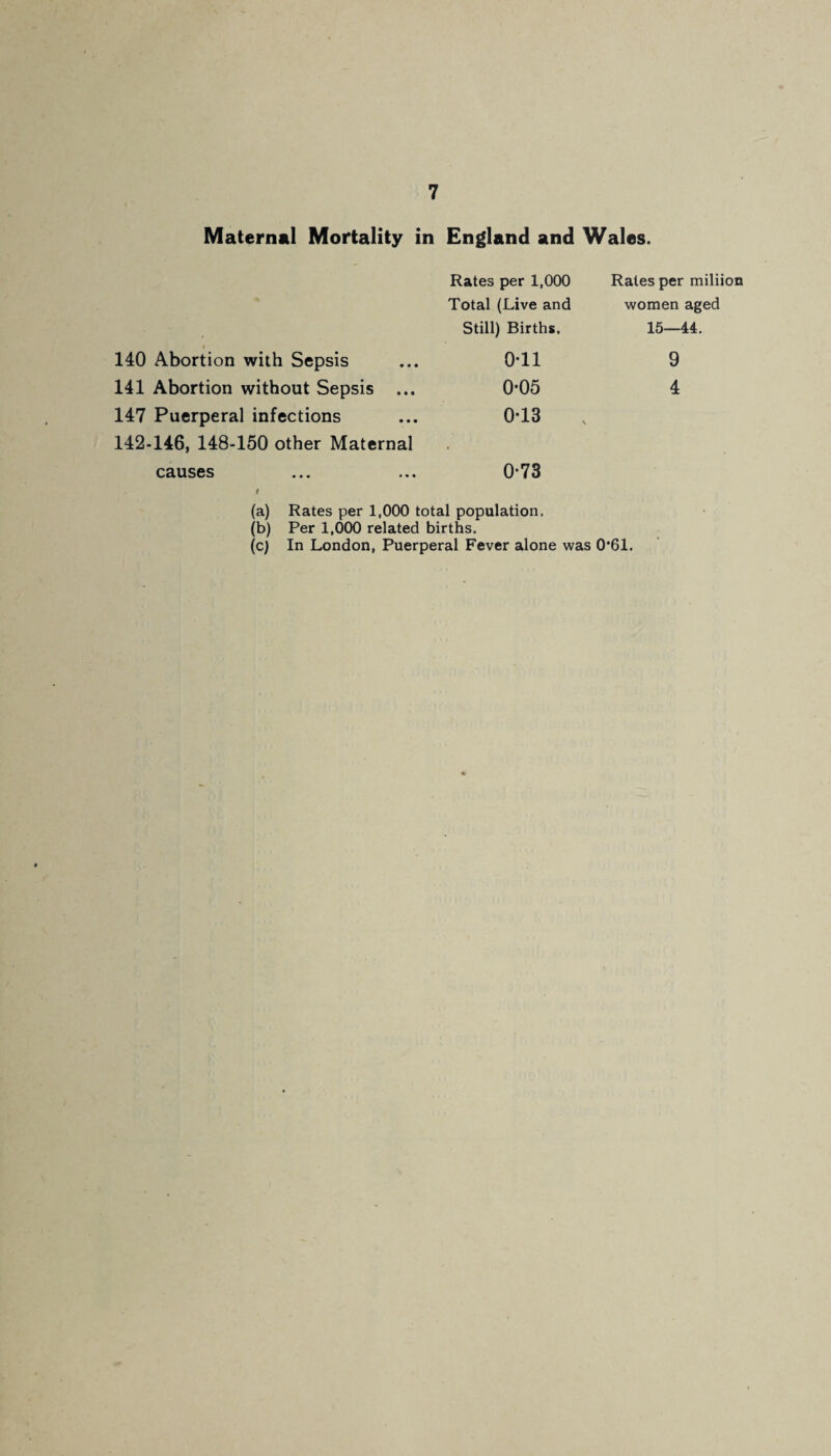 Maternal Mortality in England and Wales. Rates per 1,000 Rates per miliion Total (Live and women aged Still) Births. 15—44, i 140 Abortion with Sepsis 0-11 9 141 Abortion without Sepsis ... 0*05 4 147 Puerperal infections 0*13 N 142-146, 148-150 other Maternal . causes 0-73 (a) Rates per 1,000 total population. (b) Per 1,000 related births. (c) In London, Puerperal Fever alone was 0*61.