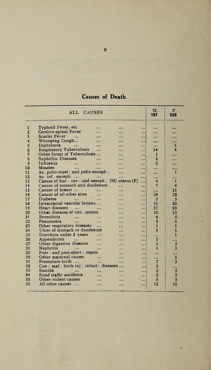 2 3 4 5 6 7 8 9 10 11 12 13 14 15 16 17 18 19 20 21 22 23 24 25 26 27 28 29 30 31 32 33 34 35 36 8 Causes of Death. ALL CAUSES • M. 197 F. 255 Cerebro-spinal Fever • • • Scarlet Fever • • • Whooping Cough... • • • Diphtheria 1 Respiratory Tuberculosis 14 4 Other forms of Tuberculosis ... 1 • • • Syphilitic Diseases 2 • • • Influenza 2 • • • Measles • • • Ac. polio-myel : and polio-enceph : • • • 1 Ac. inf : enceph. ... • • • • • • Cancer of buc : cav : and oesoph ; (M) uterus (F) ... 4 1 Cancer of stomach and duodenum 7 4 Cancer of breast ... • • • 11 Cancer of all other sites 24 25 Diabetes ... ... 3 5 Intracranial vascular lesions ... 16 28 Heart diseases 57 83 Other diseases of circ. system 10 13 Bronchitis 6 5 Pneumonia 5 8 Other respiratory diseases 1 1 Ulcer of stomach or duodenum 3 1 Diarrhoea under 2 years • • • 1 Appendicitis 1 • • • Other digestive diseases 5 5 Nephritis 4 3 Puer : and post-abort: sepsis • • • • • • Other maternal causes • • • 1 Premature birth ... 7 3 Con : mal: birth inj : infant: diseases ... 3 • • • Suicide 2 5 Road traffic accidents 2 5 Other violent causes ... ... • ... 6 5 .411 other causes ... 12 16