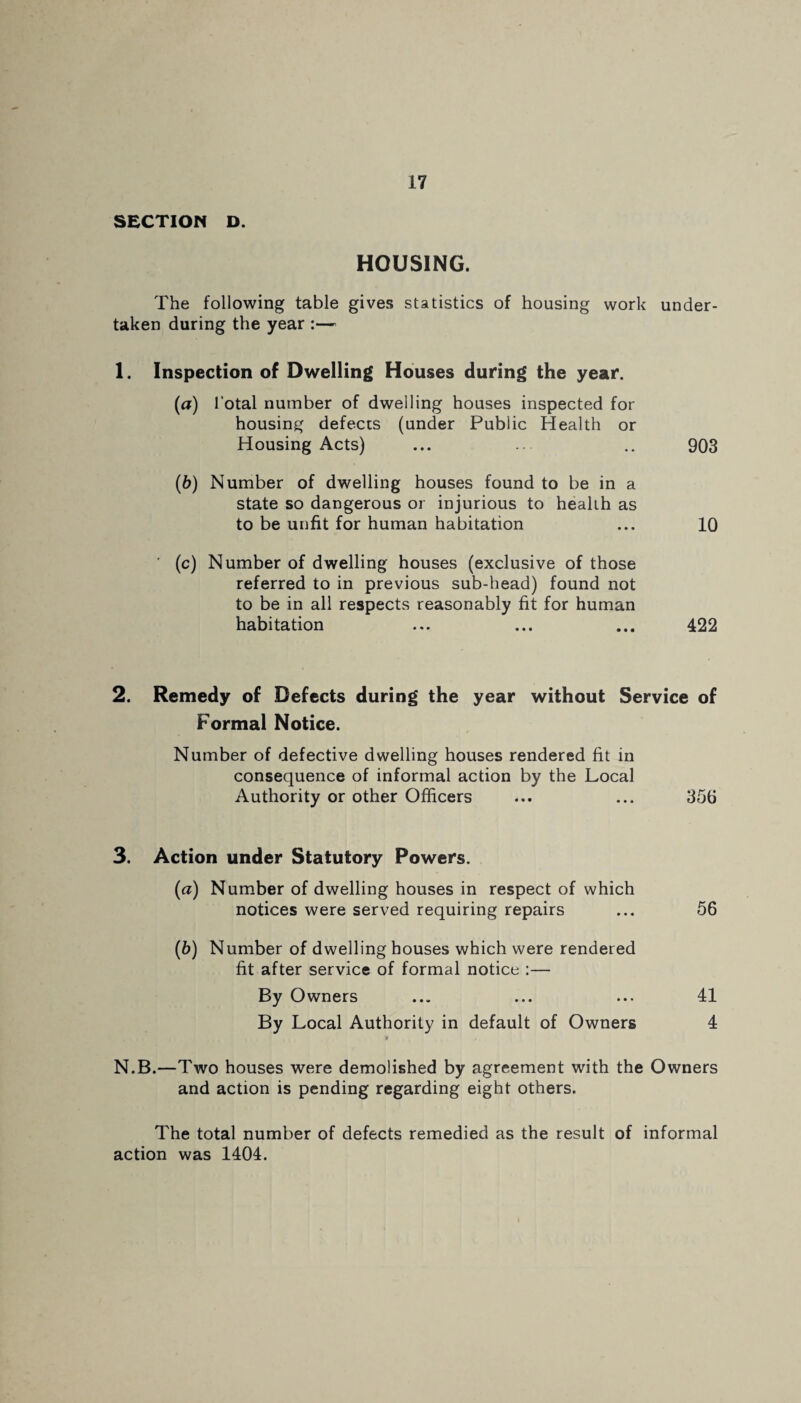 IT SECTION D. HOUSING. under- 903 10 422 2. Remedy of Defects during the year without Service of Formal Notice. Number of defective dwelling houses rendered fit in consequence of informal action by the Local Authority or other Officers ... ... 356 3. Action under Statutory Powers. (a) Number of dwelling houses in respect of which notices were served requiring repairs ... 56 (b) Number of dwelling houses which were rendered fit after service of formal notice :— By Owners ... ... ... 41 By Local Authority in default of Owners 4 9 N.B.—Two houses were demolished by agreement with the Owners and action is pending regarding eight others. The total number of defects remedied as the result of informal action was 1404. The following table gives statistics of housing work taken during the year :— 1. Inspection of Dwelling Houses during the year. (а) Total number of dwelling houses inspected for housing defects (under Public Health or Housing Acts) (б) Number of dwelling houses found to be in a state so dangerous or injurious to health as to be unfit for human habitation ' (c) Number of dwelling houses (exclusive of those referred to in previous sub-head) found not to be in all respects reasonably fit for human habitation