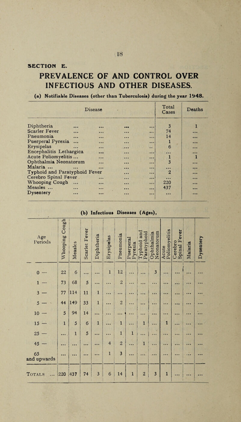 SECTION E. PREVALENCE OF AND CONTROL OVER INFECTIOUS AND OTHER DISEASES. (a) Notifiable Diseases (other than Tuberculosis) during the year 1948. Disease Total Cases Deaths Diphtheria 3 1 Scarier Fever 74 • • • Pneumonia 14 • • • Puerperal Pyrexia ... 1 • • • Erysipelas 6 • • • Encephalitis Lethargica • • • • • • Acute Poliomyelitis ... 1 1 Ophthalmia Neonatorum 3 • • • Malaria ... • • • • • • Typhoid and Paratyphoid Fever 2 • • • Cerebro Spinal Fever • • • • • • Whooping Cough ... 220 • • • Measles ... 437 • • • Dysentery • • • • • • (b) Infectious Diseases (Ages), Age Periods Whooping Cough Measles Scarlet Fever Diphtheria Erysipelas Pneumonia Puerperal Pyrexia Typhoid and Paratyphoid | Ophthalmia | Neonatorum | Acute | Poliomyelitis | Cerebro | Spinal Fever j Malaria j Dysentery 0 — 22 6 • « • • • • 1 12 • • • 3 • • • • • • ... 1 — 73 68 5 • • • ... 2 ... • • • ... • • • ... • ... ... 3 — 77 114 11 1 ... • • • • • • ... ... • • • ... 5 — ' 44 149 33 1 • • • 2 • • • • • • • • • ... ... 10 — 5 94 14 • • • ... < • ' * ... ... ... ... ... 15 — 1 5 6 1 ... 1 ... 1 • • • 1 ... 25 — • • • 1 5 ... ... 1 1 ... j ... • • • ... 45 — • • • • • • • • • ... 4 2 ... 1 ... • • • 65 and upwards • • • • • • • • • • •• 1 3 ... ... ... ... Totals ... 220 437 74 3 6 14 1 2 3 1 ... • . •