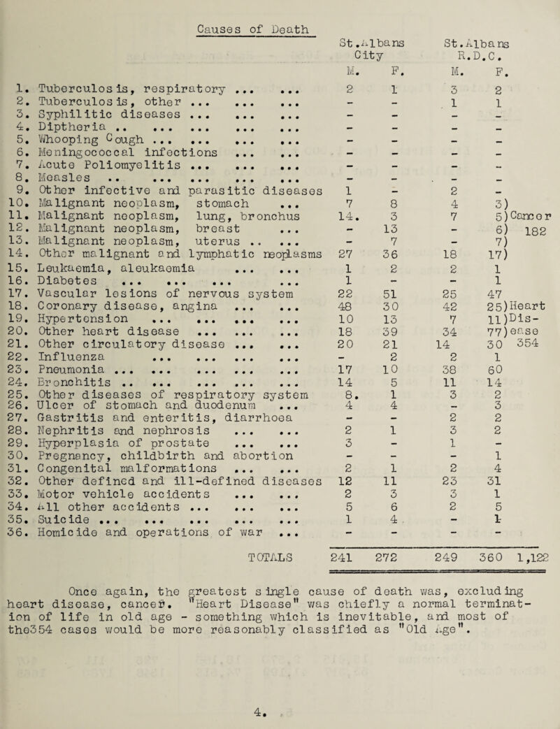 Causes of Death St .Albans St. Alba ns City R .D.C. M F. M. F. 1. Tuberculosis, respiratory • • • 2 1 3 2 2, Tuberculosis, other. • • • — — 1 1 3. Syphilitic diseases ... ... • • • — 4, Diptheria . • • • — — — — 5, Vi/hooping Cough.. ... • « • - - — 6, Meningococcal Infections ... • • • — — 7, Acute Poliomyelitis . • • • — — — 8, Measles .. . • • • — — — 9* Other infective and parasitic diseases 1 — 2 — 10. Malignant neoplasm, stomach • # • 7 8 4 3) 11. Malignant neoplasm, lung, bronchus 14 . 3 7 5) Cane o r 12. Malignant neoplasm, breast • • • - 13 — 6) 182 13. Malignant neoplasm, uterus . 0 # • • - 7 — V) 14. Other m^alignant and lymphatic neojiasms 27 36 18 17) 15. Leukaemia, aleukaeraia ... • • • 1 2 2 1 16. Diabetes ... .. • • • 1 -- 1 17. Vascular lesions of nervous s- 7S tern 22 51 25 47 18. Coronary disease, angina ... • • • 48 30 42 25)Heart 19. Hypertension ... ... , • • • 10 13 7 ll)Dis- 20. Other heart disease . • • • 18 39 34 77)ease 21. Other circulatory disease ... • • • 20 21 14 3 0 354 22. Influenza . • • • — 2 2 1 23. Pneumonia. # • • 17 10 38 60 24. Bronchitis. • • # 14 5 11 ■ 14 25. Other diseases of respiratory system 8 . 1 3 2 26. Ulcer of stomach and duodenum • • • 4 4 — 3 27. Gastritis and enteritis, diarrhoea - - 2 2 28. Nephritis and nephrosis ... 2 1 3 2 29. Hyperplasia of prostate ... • • • 3 — 1 — 30. Pregnancy, childbirth and abortion - — — 1 31. Congenital malformations ... • • # 2 1 2 4 32. Other defined and ill-defined diseases 12 11 23 31 33. Motor vehicle accidents ... • • • 2 3 3 1 34. All other accidents ... ... • • • 5 6 2 5 35. Suicide ... •«. ... ... • • • 1 4 . — 1- 36. Homicide and operations of Vi/ar ... - — — — TOTALS 241 272 249 360 1,122 Once again, the greatest single cause of death Vi/as, excluding heart disease, cancer. Heart Disease vjas chiefly a normal terminat¬ ion of life in old age - something v\/hich is inevitable, and most of the354 cases vi/ould be more reasonably classified as Old -t^ge.