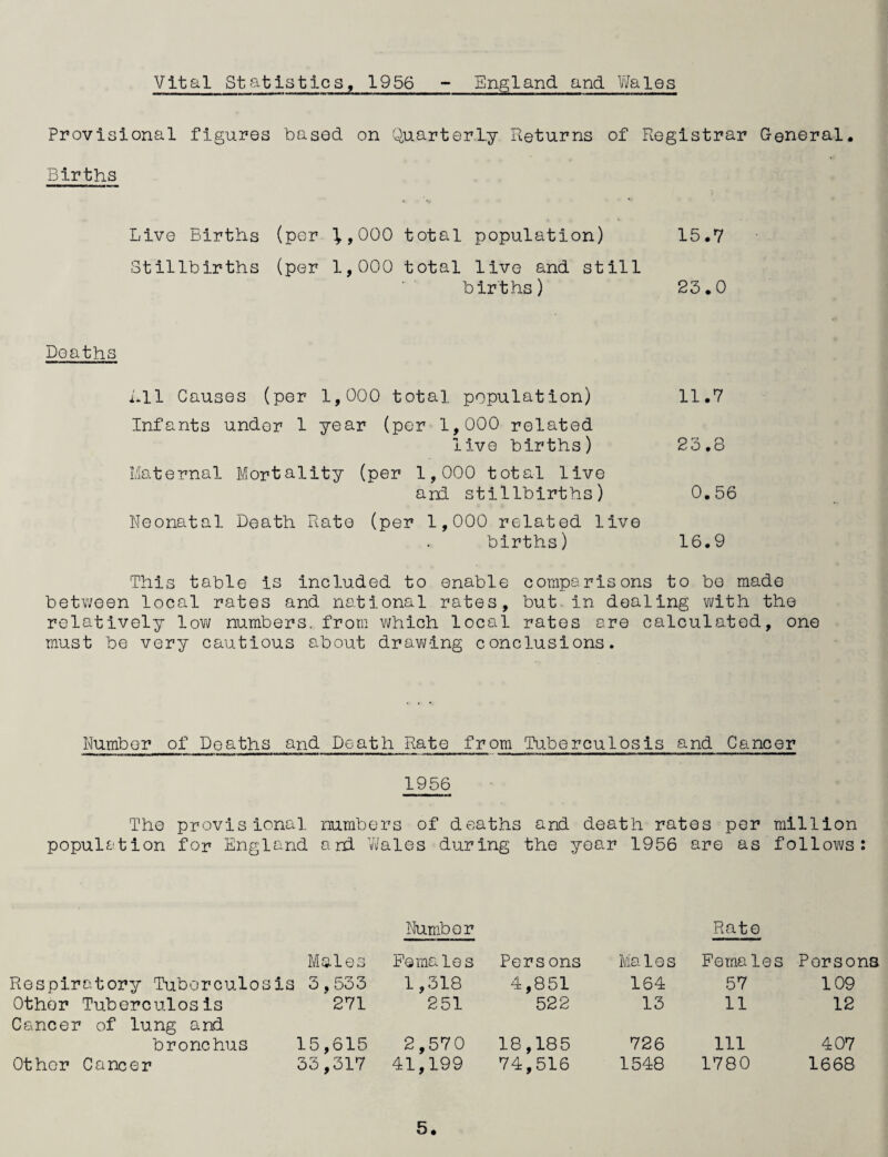 vital Statistics, 1956 England and Wales Provisional figures based on 'c^uarterly Returns of Registrar G-eneral, Births Live Births (pGrR^,000 total population) 15.7 Stillbirths (per 1,000 total live and still births) 23,0 Deaths Rll Causes (per 1,000 total population) 11.7 Infants under 1 year (per 1,000 related live births) 23,8 Maternal Mortality (per 1,000 total live and stillbirths) 0.56 Neonatal Death Rate (per 1,000 related live births) 16,9 This table is included to enable comparisons to be made betv/een local rates and national rates, but. in dealing with the relatively lov\/ numbers, from v\/hlch local rates are calculated, one must be very cautious about dravaing conclusions. Number of Deaths and Death Rate from Tuberculosis and Cancer 1956 The provisional numbers of deaths and death rates per million population for England ard Wales during the year 1956 are as follows: Number Rate Males Females Persons Males Females Persons Respiratory Tuborculos is 3,533 1,318 4,851 164 57 109 Other Tuberculosis 271 251 522 13 11 12 Cancer of lung and bronchus 15,615 2,570 18,185 726 111 407 Other Cancer 33,317 41,199 74,516 1548 1780 1668