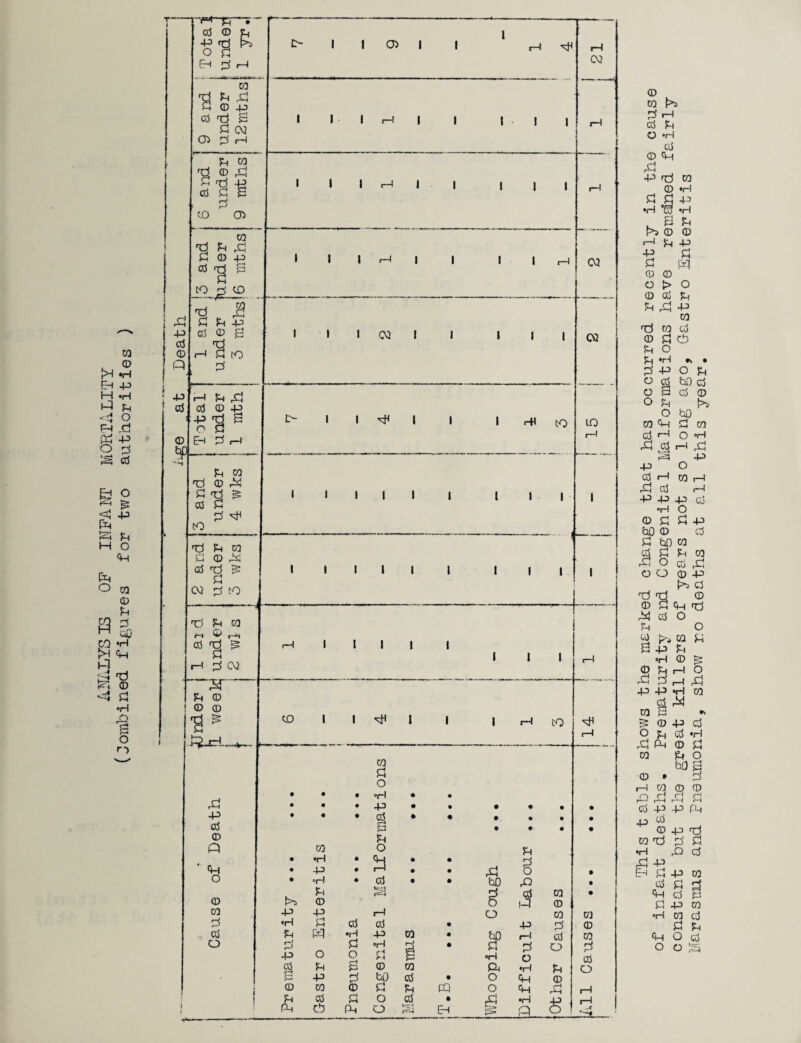 ANALYSIS OF INFANT MORTALITY (Jorabined figures for two authorities . „ This table shows the marked change that has occurred recently in the cause of infant dearhs. Prematurity and Congenital Malformations have remdned fairlv constant but the great killers of years not so long ago, Gastro EnterUis Marasims and Pneumonia, show no deaths at all this year.