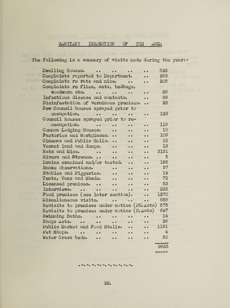 ai'iNIT.iRY PJSr^GTION QP THE The following is a summary of visits made during the year Dwelling Houses. Complaints reported to Department. Complaints re rats and mice. .. Complaints re flies, ants, bedbugs, woodworm etc. Infectious disease and contacts. Disinfestation of verminous premises New Council houses sprayed prior to occupation. Council houses sprayed prior to re- occupation. Common Lodging Houses. Factories and Workplaces. .. Cinemas and Public Halls. .. Vacant land and dumps. Rats and Mice. Rivers and Streams. .. Drains examined and/or tested. Smoke observations. Stables and Piggeries. Tents, Vans and Sheds. .. . Licensed premises. Interviews. .. .. Pood premises (see later section) Miscellaneous visits. Revisits to premises under notice (PH.Acts) Revisits to premises under notice (H.Acts) Swimming Baths. Shops iicts. .. .. Public Market and Pood Stalls. Pet Shops. Water Cress beds. .. .. 623 269 205 26 88 23 129 119 10 109 15 12 3151 5 195 57 14 72 53 223 1270 658 575 647 14 28 1191 4 50 9835 •