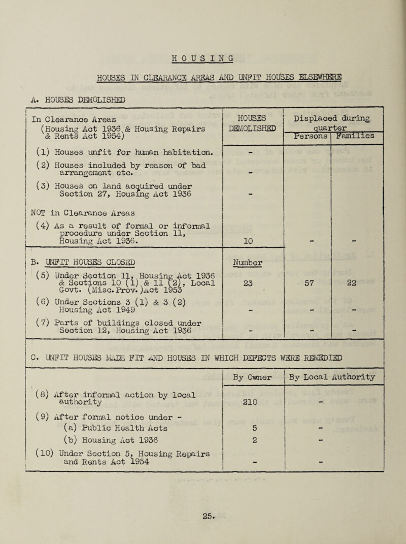HOUSING HOUSES IN CLEARANCE AREAS AND UNFIT HOUSES ELSEWIME A. HOUSES DEMOLISHED 1 In Clearance Areas (Housing Act 1956^& Housing Repairs & Rents Act 1954) i HOUSES DEMOLISHED Displaced during quarter Persons Families (l) Houses unfit for human habitation. - (2) Houses included by reason of bad arrangement etc. - (3) Houses on land acquired under Section 27, Housing Act 1936 t 1 - NOT in Clearance Areas (4) As a result of formal or infomal j procedure under Section 11, 1 Housing Act 1936. 10 B. UNFIT HOUSES CLOSED Number 1 (5) Under Section 11, Housing Act 1936 1 & Sections 10 ri),& 11 r2j. Local Govt. Oviisc. Prov. )iict 1953 23 57 22 (6) Under Sections 3 (l) & 3 (2) Housing Act 1949 — - — (7) Parts of buildings closed under Section 12, Housing Act 1936 - - - C. UNFIT HOUSES IvLiDE FIT HOUSES IN miOll DEl^ECTS ^/ERE REIvISDIED By Owner By Local Authority » (s) After informal action by local authority 210 - (9) After foiraal notice under - (a) Public Health Acts 5 - (b) Housing Act 1936 2 - (10) Under Section 5, Housing Repairs I and Rents Act 1954 - -