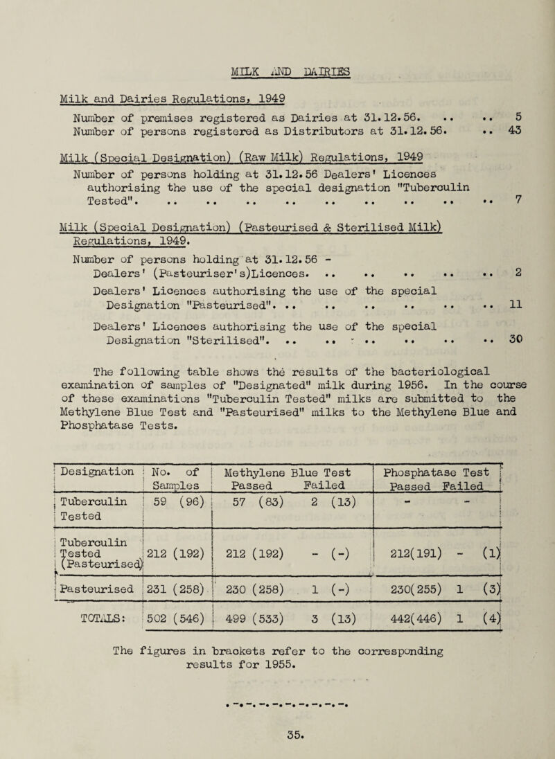 MILK iiND miRIES Milk and Dairies Regulations> 1949 Number of premises registered as Dairies at 31.12*56. .. .. 5 Number of persons registered as Distributors at 31.12.56. .. 43 Milk (Special Designation) (Raw Milk) Regulations, 1949 Number of persons holding at 31.12.56 Dealers' Licences authorising the use of the special designation Tuberculin Tested. .. .. •» .. .. .. .. .. *. ^ Milk (Special Designation) (Pasteurised & Sterilised Milk) Reg:ulations, 1949. Number of persons holding'at 31.12.56 - Dealers’ (Pasteuriser's)Licences. .. .. *. .. .. 2 Dealers' Licences authorising the use of the special Designation Pasteurised. .. .. .. .. •• ..11 Dealers' Licences authorising the use of the special Designation Sterilised. .. .. .. ..30 The following table shows the results of the bacteriological examination of samples of Designated milk during 1956. In the course of these examinations Tuberculin Tested milks are submitted to the Methylene Blue Test and Pasteurised milks to the Methylene Blue and Phosphatase Tests. Designation No. of i Samples 1 Methylene Blue Test Passed Failed Phosphatase Test i passed Failed Tuberculin j Tested 59 (96) i 1 1 t 57 (83) 2 (13) — 1 1 Tuberculin ' I Tested ; (pasteurised) 1 t 1 212 (192) i i 212 (192) - (-) ; 212(191) i - (ij i •; Pasteurised 231 (258) 1' 230 (258) 1 (-) ! 230(255) 1 (3| TOTIJjS: 502 (546) 1 499 (533) 3 (13) : 442(446) 1 (4)i The figures in brackets refer to the corresponding results for 1955.