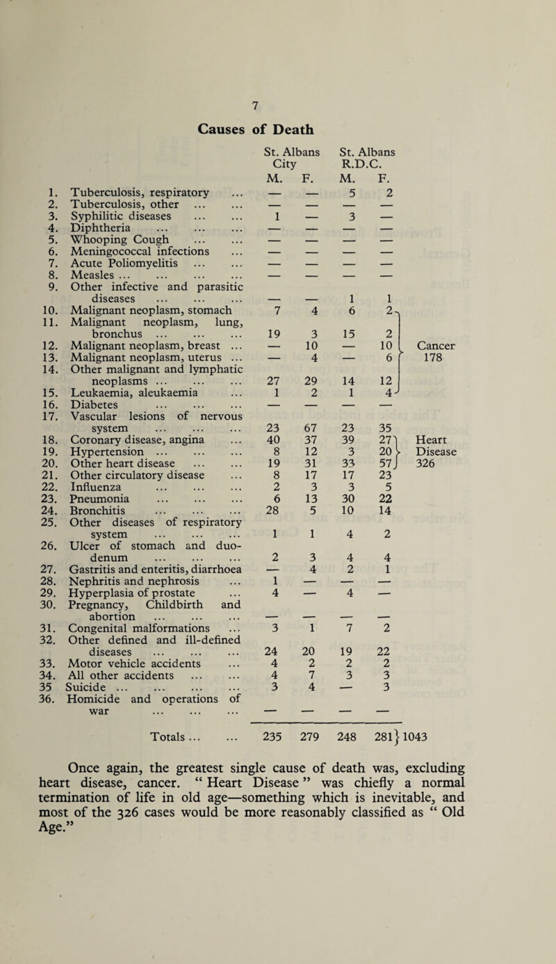 Causes of Death St. Albans St. Albans City R.D.C. M. F. M. F. 1. Tuberculosis, respiratory — — 5 2 2. Tuberculosis, other — — — — 3. Syphilitic diseases 1 — 3 — 4. Diphtheria — — — — 5. Whooping Cough — — — — 6. Meningococcal infections — — — — 7. Acute Poliomyelitis — — — — 8. Measles ... — — — — 9. Other infective and parasitic diseases — — 1 1 10. Malignant neoplasm, stomach 7 4 6 2-, 11. Malignant neoplasm, lung. bronchus 19 3 15 2 12. Malignant neoplasm, breast ... — 10 — 10 Cancer ^ 178 13. Malignant neoplasm, uterus ... — 4 — 6 14. Other malignant and lymphatic neoplasms ... 27 29 14 12 15. Leukaemia, aleukaemia 1 2 1 4 J 16. Diabetes — — — — 17. Vascular lesions of nervous system 23 67 23 35 18. Coronary disease, angina 40 37 39 271 Heart 19. Hypertension ... 8 12 3 20 Disease 20. Other heart disease 19 31 33 57] 326 21. Other circulatory disease 8 17 17 23 22. Influenza 2 3 3 5 23. pneumonia 6 13 30 22 24. Bronchitis 28 5 10 14 25. Other diseases of respiratory system 1 1 4 2 26. Ulcer of stomach and duo- denum 2 3 4 4 27. Gastritis and enteritis, diarrhoea — 4 2 1 28. Nephritis and nephrosis 1 — — — 29. Hyperplasia of prostate 4 — 4 — 30. Pregnancy, Childbirth and abortion — — — — 31. Congenital malformations 3 1 7 2 32. Other defined and ill-defined diseases 24 20 19 22 33. Motor vehicle accidents 4 2 2 2 34. All other accidents 4 7 3 3 35 Suicide ... 3 4 — 3 36. Homicide and operations of war - ' ' Totals ... 235 279 248 28ll 1043 Once again, the greatest single cause of death was, excluding heart disease, cancer. “ Heart Disease ” was chiefly a normal termination of life in old age—something which is inevitable, and most of the 326 cases would be more reasonably classified as “ Old Age.”