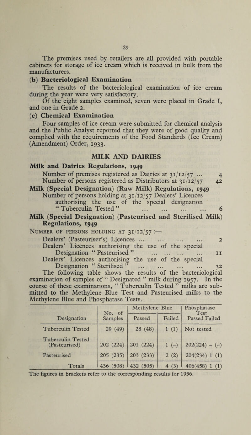 The premises used by retailers are all provided with portable cabinets for storage of ice cream which is received in bulk from the manufacturers. (b) Bacteriological Examination The results of the bacteriological examination of ice cream during the year were very satisfactory. Of the eight samples examined, seven were placed in Grade I, and one in Grade 2. (c) Chemical Examination Four samples of ice cream were submitted for chemical analysis and the Public Analyst reported that they were of good quality and complied with the requirements of the Food Standards (Ice Cream) (Amendment) Order, 1933. MILK AND DAIRIES Milk and Dairies Regulations, 1949 Number of premises registered as Dairies at 31/12/57 ... 4 Number of persons registered as Distributors at 31/12/57 42 Milk (Special Designation) (Raw Milk) Regulations, 1949 Number of persons holding at 31/12/57 Dealers’ Licences authorising the use of the special designation “ Tuberculin Tested ” . 6 Milk (Special Designation) (Pasteurised and Sterilised Milk) Regulations, 1949 Number of persons holding at 31/12/57 :— Dealers’ (Pasteuriser’s) Licences ... ... ... ... 2 Dealers’ Licences authorising the use of the special Designation “Pasteurised” . ii Dealers’ Licences authorising the use of the special Designation “Sterilised” ... ... ... ... 32 The following table shows the results of the bacteriological examination of samples of “ Designated ” milk during 1957. In the course of these examinations, “ Tuberculin Tested ” milks are sub¬ mitted to the Methylene Blue Test and Pasteurised milks to the Methylene Blue and Phosphatase Tests. No. of Samples Methylene Blue Phosphatase Test Passed Failed Designation Passed Failed Tuberculin Tested 29 (49) 28 (48) 1 (1) Not tested Tuberculin Tested (Pasteurised) 202 (224) 201 (224) 1 (-) 202(224) - (-) Pasteurised 205 (235) 203 (233) 2 (2) 204(234) 1 (1) Totals 436 (508) 432 (505) 4 (3) 406(458) 1 (1) The figures in brackets refer to the corresponding results for 1956.