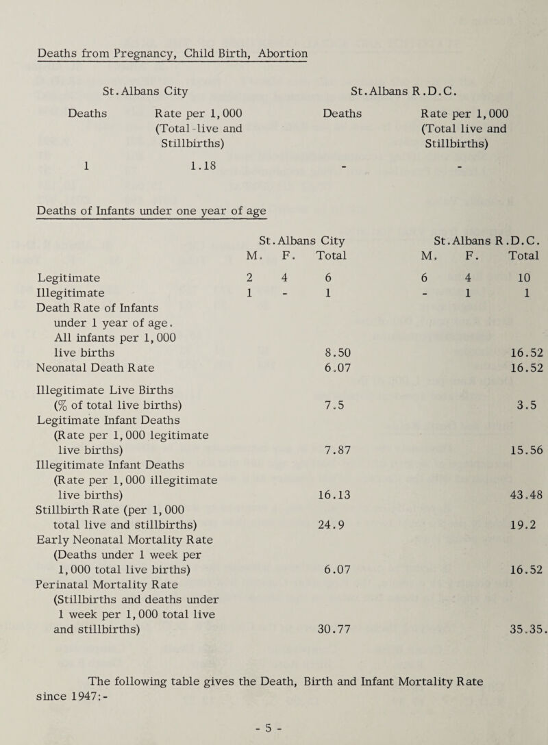 Deaths from Pregnancy, Child Birth, Abortion St.Albans City St.Albans R.D.C. Deaths Rate per 1,000 (Total-live and Stillbirths) 1 1.18 Deaths Rate per 1,000 (Total live and Stillbirths) Deaths of Infants under one year of age St.Albans City M. F. Total Legitimate 2 4 6 Illegitimate 1 - 1 Death Rate of Infants under 1 year of age. All infants per 1, 000 live births 8.50 Neonatal Death R ate 6.07 Illegitimate Live Births i% of total live births) 7.5 Legitimate Infant Deaths (Rate per 1,000 legitimate live births) 7.87 Illegitimate Infant Deaths (Rate per 1,000 illegitimate live births) 16.13 Stillbirth Rate (per 1, 000 total live and stillbirths) 24.9 Early Neonatal Mortality Rate (Deaths under 1 week per 1,000 total live births) 6.07 Perinatal Mortality Rate (Stillbirths and deaths under 1 week per 1,000 total live and stillbirths) 30.77 St. Albans R. D. C. M. F. Total 6 4 10 1 1 16.52 16.52 3.5 15.56 43.48 19.2 16.52 35.35. The following table gives the Death, Birth and Infant Mortality Rate since 1947:-