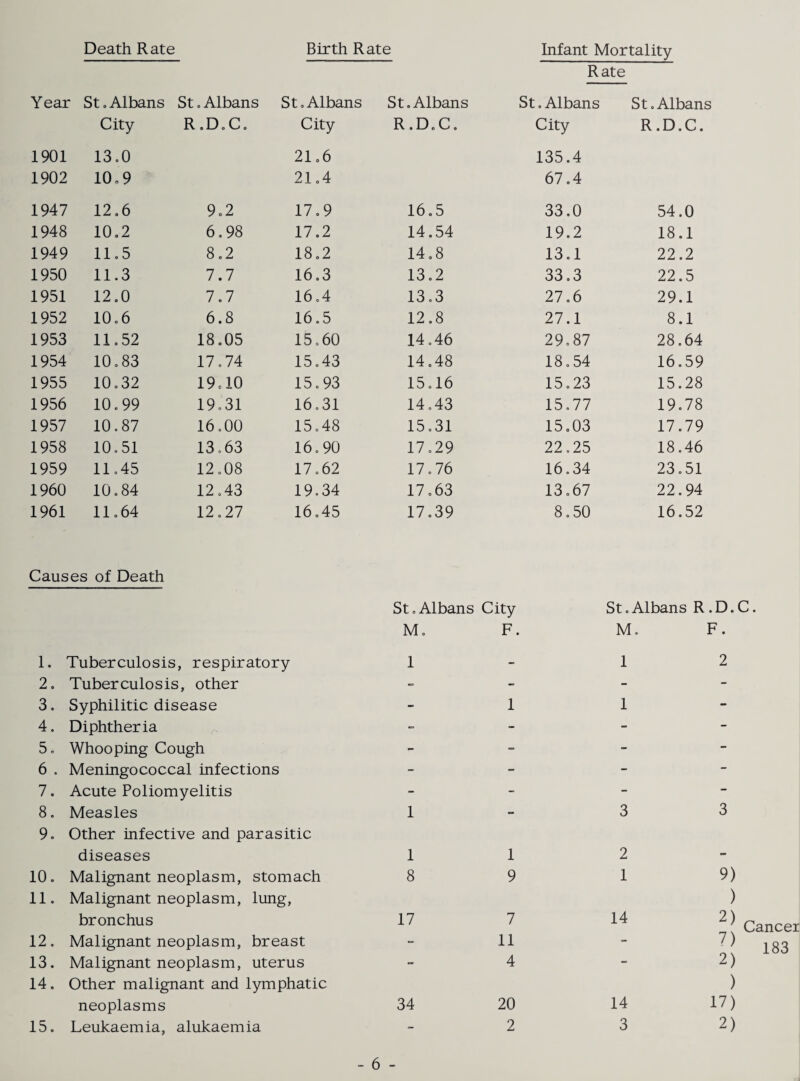 Death Rate Birth Rate Infant Mortality Rate Year St, Albans St, Albans St, Albans St. Albans St. Albans St .Albans City R. D, C. City R. D, C. City R. D. C. 1901 13.0 21,6 135.4 1902 10,9 21,4 67.4 1947 12,6 9,2 17,9 16,5 33.0 54.0 1948 10,2 6.98 17.2 14,54 19.2 18.1 1949 11,5 8,2 18,2 14,8 13.1 22.2 1950 11.3 7.7 16.3 13,2 33.3 22.5 1951 12.0 7.7 16,4 13.3 27.6 29.1 1952 10,6 6.8 16.5 12.8 27.1 8.1 1953 11,52 18,05 15,60 14,46 29.87 28.64 1954 10,83 17.74 15,43 14,48 18,54 16.59 1955 10.32 19,10 15,93 15,16 15,23 15.28 1956 10.99 19,31 16,31 14,43 15,77 19.78 1957 10.87 16.00 15,48 15,31 15,03 17.79 1958 10.51 13.63 16,90 17,29 22,25 18.46 1959 11.45 12,08 17.62 17.76 16,34 23.51 1960 10,84 12,43 19.34 17,63 13,67 22.94 1961 11,64 12,27 16,45 17,39 8,50 16.52 Causes of Death St. M Albans City F. St.Albans R M. .D. F. 1. Tuberculosis, respiratory 1 - 1 2 2, Tuberculosis, other - - - 3. Syphilitic disease - 1 1 - 4. Diphtheria = - - - 5. Whooping Cough - - - - 6 . Meningococcal infections - - - - 7. Acute Poliomyelitis - - - - 8. Measles 9. Other infective and parasitic 1 • 3 3 diseases 1 1 2 - 10. Malignant neoplasm, stomach 11. Malignant neoplasm, lung. 8 9 1 9) ) bronchus 17 7 14 2) 12. Malignant neoplasm, breast - 11 - 7) 13. Malignant neoplasm, uterus 14. Other malignant and lymphatic 4 2) ) neoplasms 34 20 14 17) 15. Leukaemia, alukaemia - 2 3 2) Cancel 183
