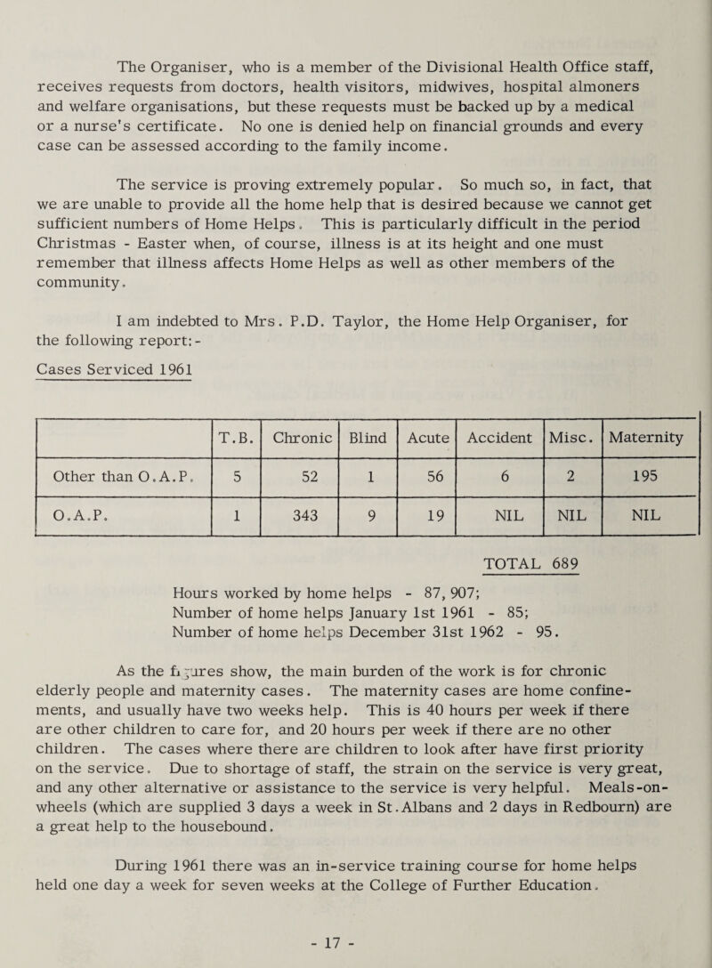 The Organiser, who is a member of the Divisional Health Office staff, receives requests from doctors, health visitors, midwives, hospital almoners and welfare organisations, but these requests must be backed up by a medical or a nurse's certificate. No one is denied help on financial grounds and every case can be assessed according to the family income. The service is proving extremely popular. So much so, in fact, that we are unable to provide all the home help that is desired because we cannot get sufficient numbers of Home Helps, This is particularly difficult in the period Christmas - Easter when, of course, illness is at its height and one must remember that illness affects Home Helps as well as other members of the community, 1 am indebted to Mrs. P.D. Taylor, the Home Help Organiser, for the following report:- Cases Serviced 1961 T.B. Chronic Blind Acute Accident Misc. Maternity Other than 0. A. P. 5 52 1 56 6 2 195 0,A,P. 1 343 9 19 NIL NIL NIL TOTAL 689 Hours worked by home helps - 87, 907; Number of home helps January 1st 1961 - 85; Number of home helps December 31st 1962 - 95. As the fi yjres show, the main burden of the work is for chronic elderly people and maternity cases. The maternity cases are home confine¬ ments, and usually have two weeks help. This is 40 hours per week if there are other children to care for, and 20 hours per week if there are no other children. The cases where there are children to look after have first priority on the service, Due to shortage of staff, the strain on the service is very great, and any other alternative or assistance to the service is very helpful. Meals-on- wheels (which are supplied 3 days a week in St.Albans and 2 days in Redbourn) are a great help to the housebound. During 1961 there was an in-service training course for home helps held one day a week for seven weeks at the College of Further Education,