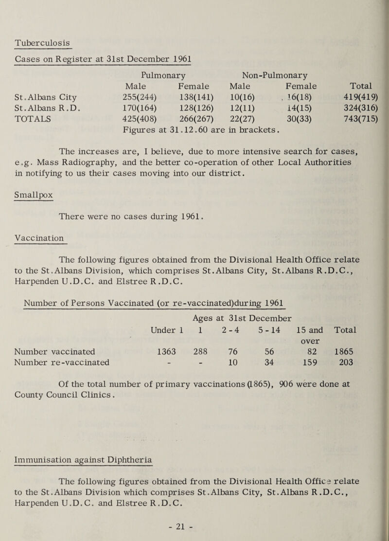Tuberculosis Cases on Register at 31st December 1961 Pulmonary Non-Pulmonary Male Female Male Female Total St,Albans City 255(244) 138(141) 10(16) , 16(18) 419(419) St. Albans R, D. 170(164) 128(126) 12(11) 14(15) 324(316) TOTALS 425(408) 266(267) 22(27) 30(33) 743(715) Figures at 31.12.60 are in brackets. The increases are, I believe, due to more intensive search for cases. Cog. Mass Radiography, and the better co-operation of other Local Authorities in notifying to us their cases moving into our district. Smallpox There were no cases during 1961, Vaccination The following figures obtained from the Divisional Health Office relate to the St,Albans Division, which comprises St,Albans City, St.Albans R,D,C,, Harpenden U. D, C, and Elstree R . D. C. Number of Persons Vaccinated (or re-vaccinated)durtng 1961 Ages at 31st December Under 1 1 2-4 5-14 15 and over Total Number vaccinated 1363 288 76 56 82 1865 Number re-vaccinated - - 10 34 159 203 Of the total number of primary vaccinations (1865), 906 were done at County Council Clinics, Immunisation against Diphtheria The following figures obtained from the Divisional Health Office relate to the St.Albans Division which comprises St.Albans City, St.Albans R.D.C., Harpenden U. D. C, and Elstree R. D. C.