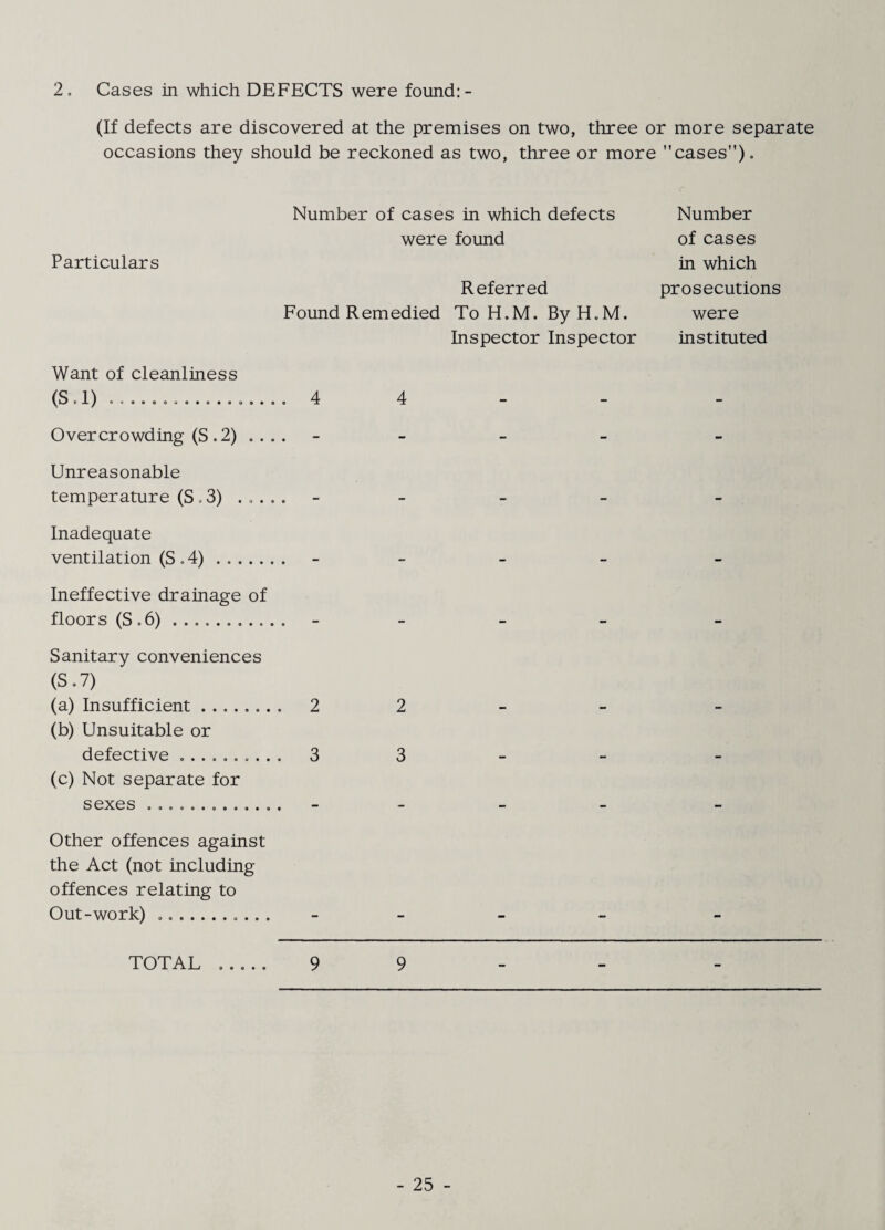 2. Cases in which DEFECTS were found: - (If defects are discovered at the premises on two, three or more separate occasions they should be reckoned as two, three or more cases”). Particulars Number of cases in which defects Number were found of cases in which Referred prosecutions Found Remedied To H.M. ByH.M. were Inspector Inspector instituted Want of cleanliness (S. 1) ..... .. 4 4 Overcrowding (S.2) .. • • * * * Unreasonable temperature (S. 3) . .. • • “ ^ “ Inadequate ventilation (S . 4). Ineffective drainage of floors (S.6). Sanitary conveniences (S,7) (a) Insufficient. (b) Unsuitable or defective .. (c) Not separate for sexes ........... . . 2 2 . . 3 3 Other offences against the Act (not including offences relating to Out-work) ... . _ _ _ _ TOTAL . . .. . 9 9 - -