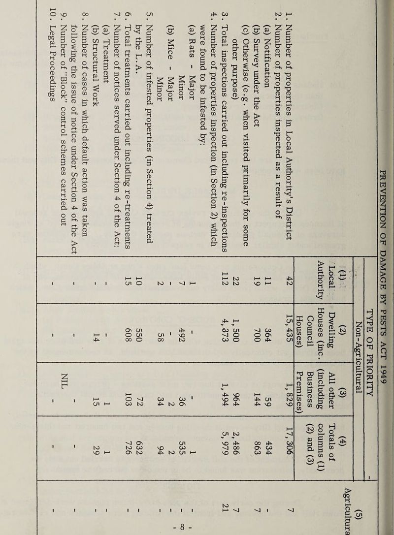 PREVENTION OF DAMAGE BY PESTS ACT 1949