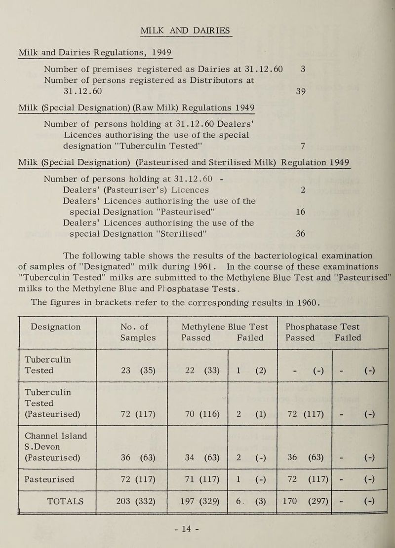 MILK AND DAIRIES Milk and Dairies Regulations, 1949 Number of premises registered as Dairies at 31.12.60 3 Number of persons registered as Distributors at 31.12.60 39 Milk (Special Designation) (Raw Milk) Regulations 1949 Number of persons holding at 31.12.60 Dealers' Licences authorising the use of the special designation Tuberculin Tested 7 Milk (Special Designation) (Pasteurised and Sterilised Milk) Regulation 1949 Number of persons holding at 31.12.60 - Dealers' (Pasteuriser's) Licences 2 Dealers' Licences authorising the use of the special Designation Pasteurised 16 Dealers' Licences authorising the use of the special Designation Sterilised 36 The following table shows the results of the bacteriological examination of samples of Designated milk during 1961. In the course of these examinations Tuberculin Tested milks are submitted to the Methylene Blue Test and Pasteurised milks to the Methylene Blue and PI osphatase Tests. The figures in brackets refer to the corresponding results in 1960. Designation No. of Samples Methylene Blue Test Passed Failed Phosphatase Test Passed Failed Tuberculin Tested 23 (35) 22 (33) 1 (2) - (-) - (-) Tuberculin Tested (Pasteurised) 72 (117) 70 (116) 2 (1) 72 (117) (-) Channel Island S .Devon (Pasteurised) 36 (63) 34 (63) 2 (-) 36 (63) (-) Pasteurised 72 (117) 71 (117) 1 (-) 72 (117) - (-) TOTALS 1- . 203 (332) 197 (329) 6. (3) 170 (297) - (-)