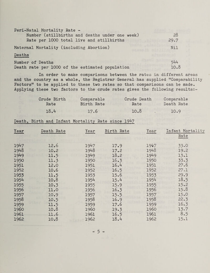 Peri-Natal Mortality Rate - Number (stillbirths and deaths under one week) 28 Rate per 1000 total live and stillbirths 29»7 Maternal Mortality (including Abortion) Nil Deaths Number of Deaths 5^^ Death rate per 1000 of the estimated population 10.8 In order to make comparisons between the rates in different areas and the country as a whole, the Registrar General has supplied Comparability Factors to be applied to these two rates so that comparisons can be made. Applying these two factors to the crude rates gives the following results Crude Birth Comparable Crude Death Comparable Rate Birth Rate Rate Death Rate 18.4 17.6 10.8 > 10.9 Death, Birth and Infant Mortality Rate since 1947 Year Death Rate Year Birth Rate Year Infant Mo; Rate 1947 12.6 1947 17.9 1947 33.0 1948 10.2 1948 17.2 1948 19.2 1949 11.5 1949 18.2 1949 13.1 1950 11.3 1950 16.3 1950 33.3 1951 12.0 1951 l6o4 1951 27.6 1952 10.6 1952 16.5 1952 27.1 1953 11.5 1953 15.6 1953 29.9 195't 10.8 1954 15.4 1954 18.3 1955 10.3 1955 15.9 1955 15.2 1956 11.0 1956 16.3 1956 15.8 1957 10.9 1957 15.5 1957 15.0 1958 10.5 1958 16.9 1958 22.3 1959 11.5 1959 17.6 1959 16.3 i960 10.8 i960 19.3 i960 13.7 1961 II06 1961 16.5 1961 8.5 1962 10.8 1962 18.4 1962 15.1