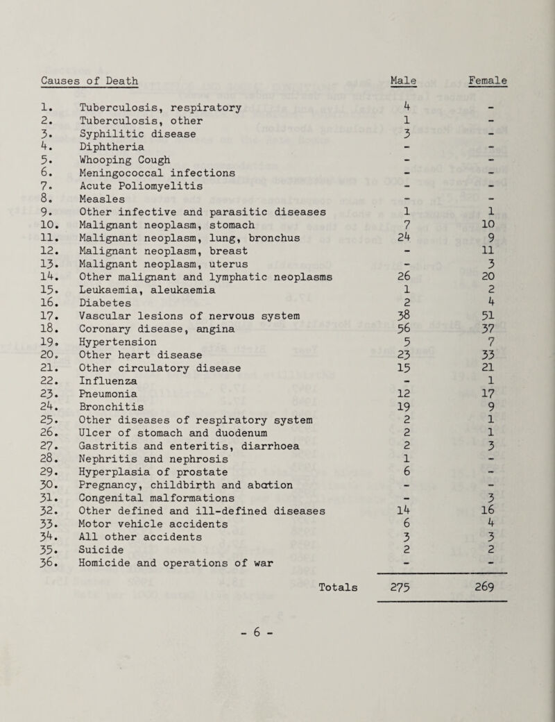 Causes of Death Male Female 1. Tuberculosis, respiratory 4 2. Tuberculosis, other 1 - 3. Syphilitic disease 3 - 4. Diphtheria - 5. Whooping Cough - - 6. Meningococcal infections - 7. Acute Poliomyelitis - _ 8, Measles - _ 9. Other infective and parasitic diseases 1 1 10. Malignant neoplasm, stomach 7 10 11. Malignant neoplasm, lung, bronchus 24 9 12. Malignant neoplasm, breast - 11 13. Malignant neoplasm, uterus - 3 14. Other malignant and lymphatic neoplasms 26 20 13. Leukaemia, aleukaemia 1 2 16. Diabetes 2 4 17. Vascular lesions of nervous system 38 51 18. Coronary disease, angina 56 37 19. Hypertension 5 7 20. Other heart disease 23 33 21. Other circulatory disease 15 21 22. Influenza - 1 23. Pneumonia 12 17 24. Bronchitis 19 9 25. Other diseases of respiratory system 2 1 26. Ulcer of stomach and duodenum 2 1 27. Gastritis and enteritis, diarrhoea 2 3 28. Nephritis and nephrosis 1 29. Hyperplasia of prostate 6 - 30. Pregnancy, childbirth and abcrtion - - 31. Congenital malformations - 3 32. Other defined and ill-defined diseases 14 16 33. Motor vehicle accidents 6 4 34. All other accidents 3 3 35. Suicide 2 2 36. Homicide and operations of war - - Totals 275 269
