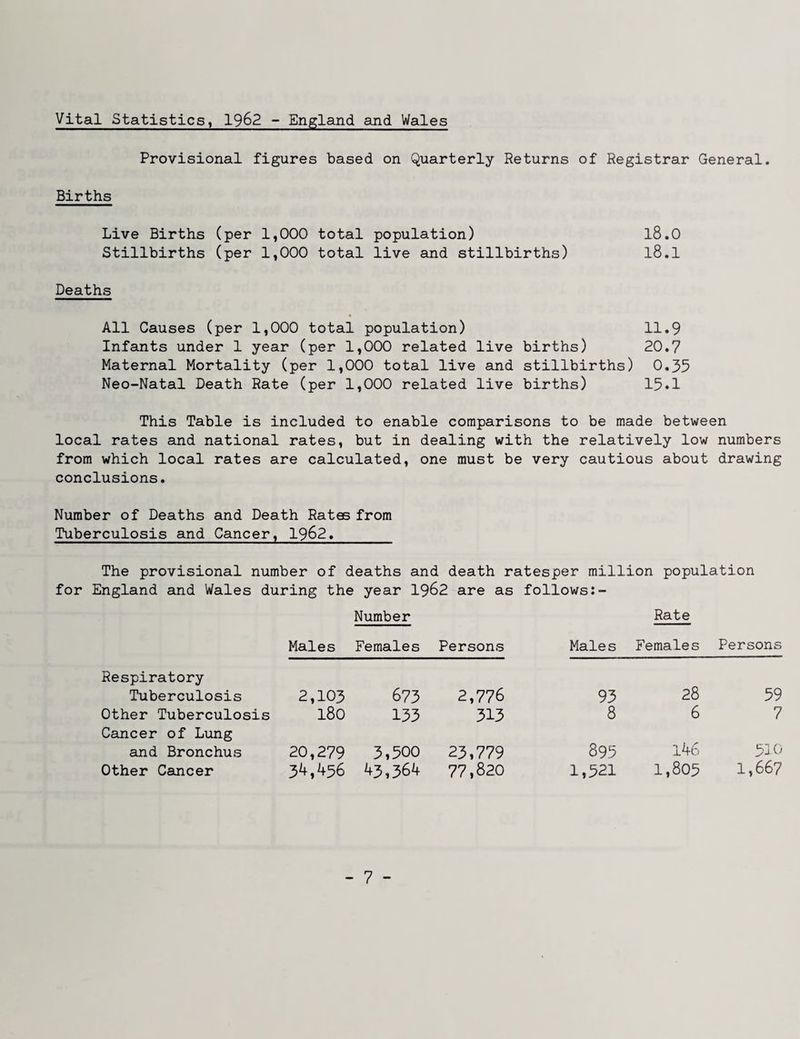 Vital Statistics, 1962 - England and Wales Provisional figures based on Quarterly Returns of Registrar General. Births Live Births (per 1,000 total population) l8.0 Stillbirths (per 1,000 total live and stillbirths) l8.1 Deaths All Causes (per 1,000 total population) 11.9 Inf amts under 1 year (per 1,000 related live births) 20.7 Maternal Mortality (per 1,000 total live and stillbirths) 0.35 Neo-Natal Death Rate (per 1,000 related live births) 15.1 This Table is included to enable comparisons to be made between local rates and national rates, but in dealing with the relatively low numbers from which local rates are calculated, one must be very cautious about drawing conclusions. Number of Deaths and Death Rates from Tuberculosis and Cancer, 1962. The provisional number of deaths and death ratesper million population for England and Wales during the year 1962 are as follows Males Number Females Persons Males Rate Females Persons Respiratory Tuberculosis 2,103 673 2,776 93 28 59 Other Tuberculosis l8o 133 313 8 6 7 Cancer of Lung and Bronchus 20,279 3,500 23,779 895 146 510 Other Cancer 34,456 43,364 77,820 1,521 1,805 1,667