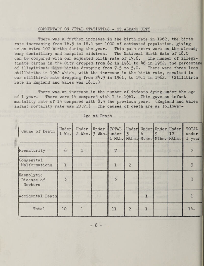 COKMENTAHY ON VITAL STATISTICS - ST.ALBANS CITY There was a further increase in the birth rate in 1962, the birth rate increasing from l6,5 to l8.4 per 1000 of estimated population, giving us an extra 102 births during the year. This puts extra work on the already busy domiciliary and hospital midwives. The National Birth Rate of l8.0 can be compared with our adjusted birth rate of 17*6. The number of illegi¬ timate births in thp City dropped from 62 in I96I to 46 in 1962, the percentage of illegitimatt live births dropping from 7*5 to 5*0. There were three less stillbirths in I962 which, with the increase in the birth rate, resulted in our stillbirth rate dropping from 24.9 in I96I, to 19.1 in I962. (Stillbirth rate in England and Wales was I8.I,) There was an increase in the number of infants dying under the age of 1 yearo There were 14 compared with 7 in I96I. This gave an infant mortality rate of lt> compared with 8.5 the previous year, (England and Wales infant mortality rate was 20,7*) The causes of death are as follows:- Age at Death Cause of Death Under 1 Wk. Under 2 Wks. Under 3 ’Wks. TOTAL under 1 Mth. Under 3 Mths. Under 6 Mthso Under 9 Mths. Under 12 Mths. TOTAL under 1 year Prematurity 6 1 7 7 Congenital Malformations 1 1 2 3 Haemolytic Disease of Newborn 3 3 3 Accidental Death 1 1 Total 10 1 11 2 1 14- __1