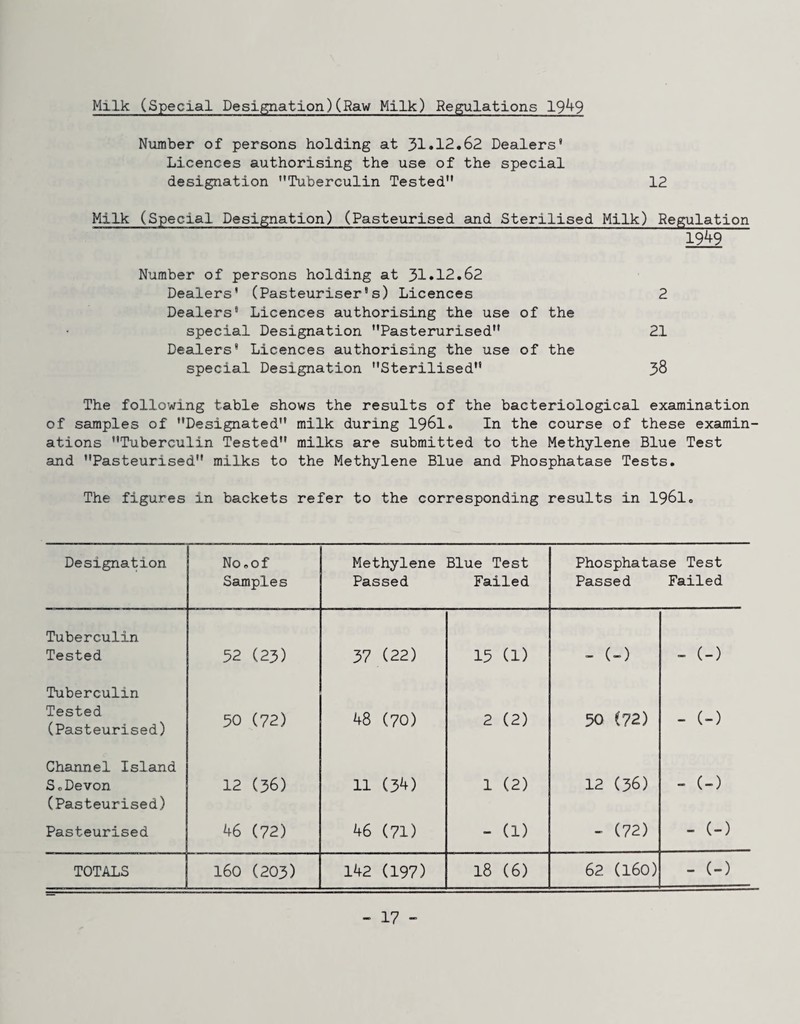 Milk (Special Designation)(Raw Milk) fiegulations 19^9 Number of persons holding at 31*12.62 Dealers* Licences authorising the use of the special designation Tuberculin Tested'* 12 Milk (Special Designation) (Pasteurised sind Sterilised Milk) Regulation 1949 Number of persons holding at 31*12.62 Dealers' (Pasteuriser's) Licences 2 Dealers' Licences authorising the use of the special Designation Pasterurised 21 Dealers* Licences authorising the use of the special Designation Sterilised J>S The following table shows the results of the bacteriological examination of samples of Designated milk during I96I. In the course of these examin¬ ations Tuberculin Tested milks are submitted to the Methylene Blue Test and Pasteurised milks to the Methylene Blue and Phosphatase Tests. The figures in backets refer to the corresponding results in 1961. Designation NooOf Samples Methylene Passed Blue Test Failed Phosphatase Test Passed Failed Tuberculin Tested 52 (23) 37 (22) 15 (1) - (-) - (-) Tuberculin Tested (Pasteurised) 50 (72) 48 (70) 2 (2) 50 (72) - (-) Channel Island SoDevon (Pasteurised) 12 (36) 11 (34) 1 (2) 12 (36) - (-) Pasteurised 46 (72) 46 (71) - (1) - (72) - (-) TOTALS 160 (203) 142 (197) 18 (6) 62 (160) - (-)