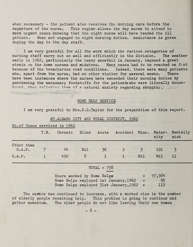 when necessary - the patient also receives the morning care before the departure of the nurse. This regime allows the day nurse to attend to more urgent cases knowing that the night nurse will have tended the ill patient. \Vhen not engaged in night nursing duties, assistance is given during the day to the day staff. I am very grateful for all the work which the various categories of nursing staff carry out so well and efficiently in the Division. The weather early in 1962, particularly the heavy snowfall in January, imposed a great strain on the home nurses and midwives. Many cases had to be reached on foot because of the treacherous road conditions. Indeed, there were many patients who, apart from the nurse, had no other visitor for several weeks. There have been instamces where the nurses have exceeded their nursing duties by purchasing the necessary foodstuffs for the patients who were literally house- bnnnr^, T'oi-i of a natural anxiety regarding shopping. HOME HELP SERVICE I am very grateful to Mrs.P.D.Taylor for the preparation of this report. ST.ALBANS CITY AND RURAL DISTRICT, 1962 No.of Cases serviced in I962 T.B. Chronic Blind Acute Accident Misc. Mater¬ nity Mentally sick Other than O.A.P. 7 44 Nil 36 2 3 191 3 O.A.P. 1 430 8 1 1 Nil Nil 11 TOTAL = 738 Hours worked by Home Helps = 97»984 Horae Helps employed 1st January,1962 = 93 Home Helps employed 313^ January,1962 = 115 The seira.ce has continued to increase, with a marked rise in the number of elderly people receiving help. This problem is going to continue and gather momentum. The older people do not like leaving their own homes
