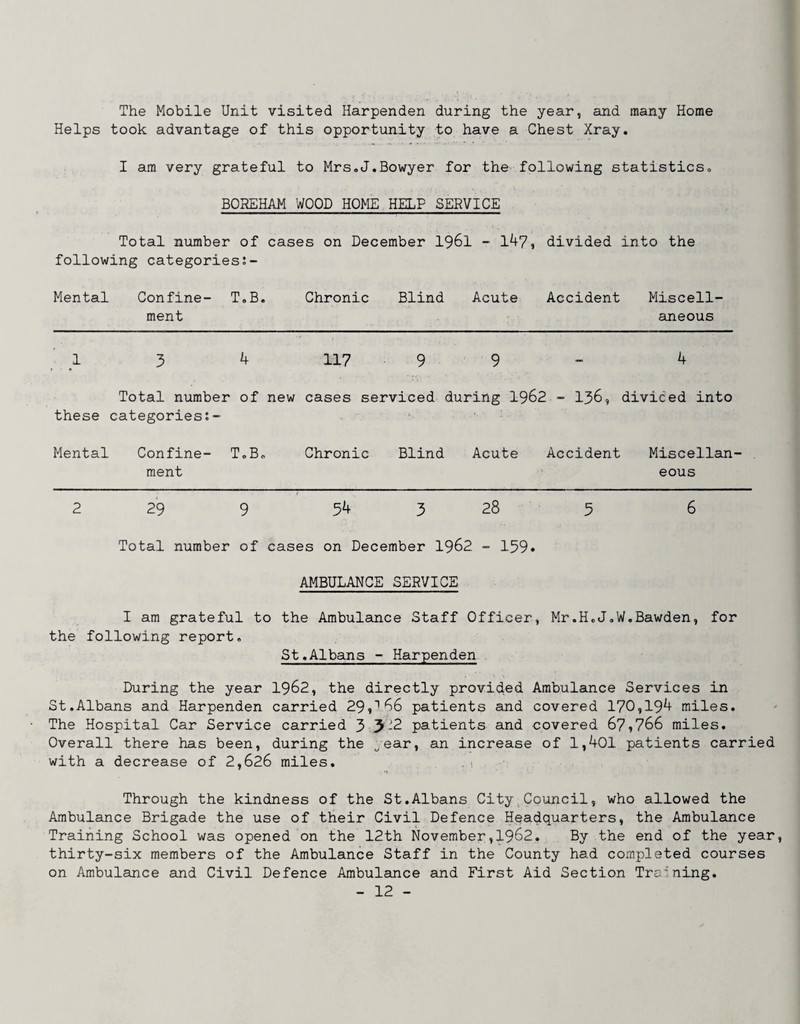 The Mobile Unit visited Harpenden during the year, and many Home Helps took advantage of this opportunity to have a Chest Xray. I am very grateful to Mrs.J.Bowyer for the following statistics. BOREHAM WOOD HOME HELP SERVICE Total number of cases on December I96I - 147, divided into the following categories Mental Confine- T.B. Chronic Blind Acute Accident Miscell- ment aneous 1 5 4 117 9 9 4 these Total number categories:- of new cases serviced during I962 -136, divided into Mental Confine¬ ment T.Be Chronic Blind Acute Accident Miscellan eous 2 29 9 54 3 28 3 6 Total number of cases on December 1962 - 159» AMBULANCE SERVICE I am grateful to the Ambulance Staff Officer, Mr.H.J.W.Bawden, for the following report. St.Albans - Harpenden During the year 1962, the directly provided Ambulance Services in St,Albans and Harpenden carried 29,’’66 patients and covered 170,194 miles. The Hospital Car Service carried 35-2 patients and covered 67,766 miles. Overall there has been, during the „ear, an increase of 1,401 patients carried with a decrease of 2,626 miles. . Through the kindness of the St.Albans City^Council, who allowed the Ambulance Brigade the use of their Civil Defence Headquarters, the Ambulance Training School was opened on the 12th November,1962. By the end of the year, thirty-six members of the Ambulance Staff in the County had completed courses on Ambulance and Civil Defence Ambulance and First Aid Section Tro'ning.