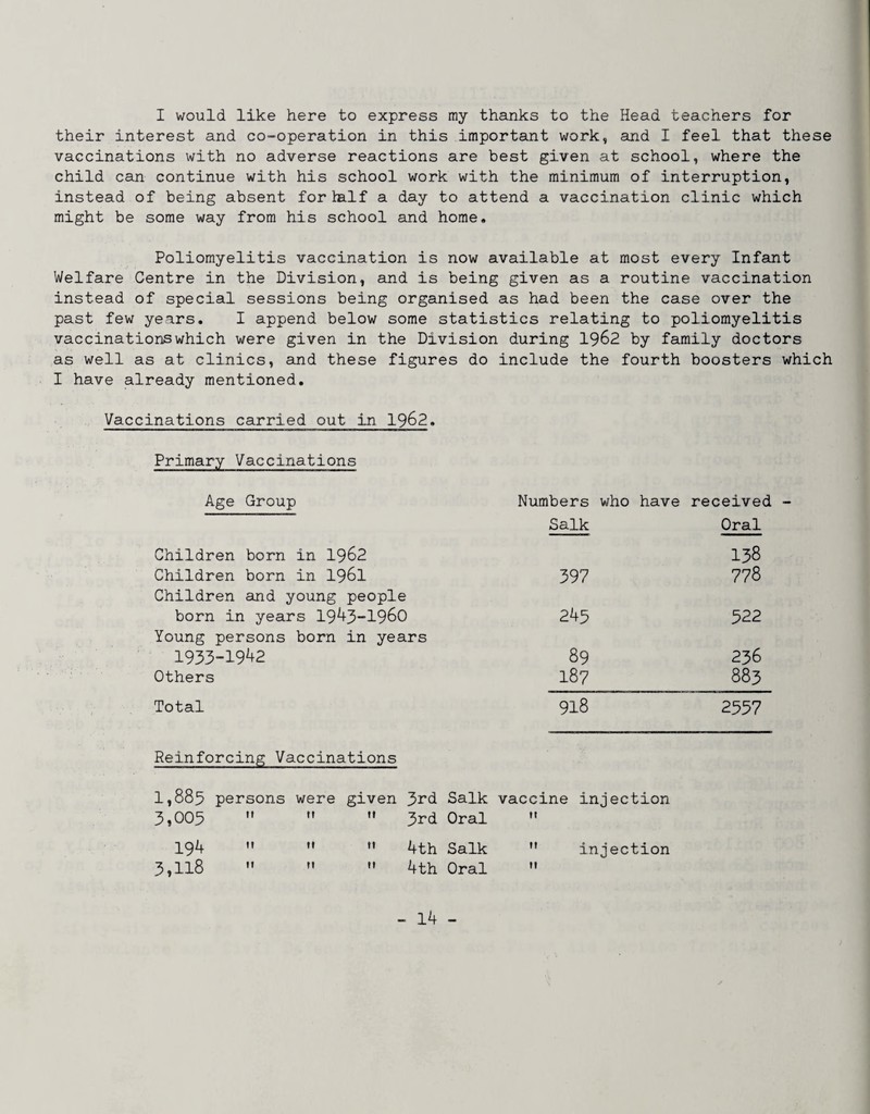I would like here to express my thanks to the Head teachers for their interest and co-operation in this important work, and I feel that these vaccinations with no adverse reactions are best given at school, where the child can continue with his school work with the minimum of interruption, instead of being absent for half a day to attend a vaccination clinic which might be some way from his school and home. Poliomyelitis vaccination is now available at most every Infant Welfare Centre in the Division, and is being given as a routine vaccination instead of special sessions being organised as had been the case over the past few years. I append below some statistics relating to poliomyelitis vaccinationswhich were given in the Division during I962 by family doctors as well as at clinics, and these figures do include the fourth boosters which I have already mentioned. Vaccinations carried out in 1962. Primary Vaccinations Age Group Numbers who have received Children born in 1962 Children born in I96I Salk 397 Oral 138 778 Children and young people born in years 1943-1960 243 322 Young persons born in years 1933-1942 89 236 Others 187 883 Total 918 2337 Reinforcing Vaccinations 1,883 persons were given 3rd Salk 3,003   ” 3rd Oral 194  ’• ” 4th Salk 3,118  '» 4th Oral vaccine injection ti  injection