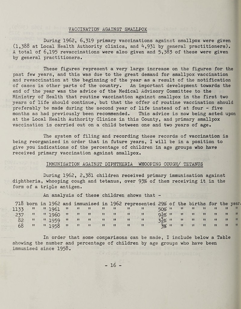 VACCINATION AGAINST SMALLPOX During 1962, 6,319 primary vaccinations against smallpox were given (1,388 at Local Health Authority clinics, and 4,931 by general practitioners). A total of 6,195 revaccinations were also given and 5»383 of these were given by general practitioners. These figures represent a very large increase on the figures for the past few years, and this was due to the great demand for smallpox vaccination and revaccination at the beginning of the year as a result of the notification of cases in other parts of the country. An important development towards the end of the year was the advice of the Medical Advisory Committee to the Ministry of Health that routine vaccination against smallpox in the first two years of life should continue, but that the offer of routine vaccination should preferably be made during the second year of life instead of at four - five months as had previously been recommended. This advice is now being acted upon at the Local Health Authority Clinics in this County, and primary smallpox vaccination is carried out on a child between one and two years of age. The system of filing and recording these records of vaccination is being reorganised in order that in future years, I will be in a position to give you indications of the percentage of children in age groups who have received primary vaccination against smallpox. IMMUNISATION AGAINST DIPHTHERIA WHOOPING COUGH/ TETANUS During 1962, 2,381 children received primary immunisation against diphtheria, whooping cough and tetanus, over 93% of them receiving it in the form of a triple antigen. An analysis of these children shows that - 718 born in 1962 and immunised in 1962 represented 29% of the births for 1135 ” *' 1961 II II II II II II II 5W  II It II II 237 II  i960 II II II II II II It  II II 11 11 82  II 1959 II II It II 11 It II II It 11 II 68   1958 II II It It It 11 It yf,  It II II It In order that some comparisons can be made, I include below a ' showing the number and percentage of children by age groups who have been ti ti II II II II II II immunised since 1958.