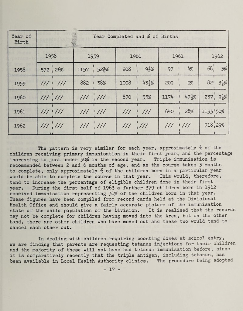 Year of Birth Year Completed and ^ of Births si' '• Id 1958 1958 1959 i960 1961 1962 572 ' 26?^ 1157 52^ 208 ' 9^^ 97 ' 1 681 3% 1959 ///• /// 1 882 i 38% 1 1 1008 I 1 209 9% 1 82' 1 i960 ///1 /// ///;/// 870 355^ 1 1174 ' k7^/o 1 237', 9^/0 1961 1 /// ■ /// 1 1 /// ■/// 1 1 /// ■ /// 1 640 1 28^ 1 1133'50^ 1 1962 ///1 /// -U- /// |/// 1 /// |/// 1 1 /// '/// 1 1 718\29^ The pattern is very similar for each year, approximately -j of the children receiving primary immunisation in their first year, and the percentage increasing to just under 50^ in the second year. Triple immunisation is recommended between 2 and 6 months of age, and as the course takes 3 months to complete, only approximately •§• of the children born in a particular year would be able to complete the course in that year. This would, therefore, tend to increase the percentage of eligible children done in their first year. During the first half of 19^3 a further 379 children born in 1962 received immunisation representing ^>1% of the children born in that year. These figures have been compiled from record cards held at the Divisional Health Office and should give a fairly accurate picture of the immunisation state of the child population of the Division. It is realised that the records may not be complete for children having moved into the Area, but on the other hand, there are other children who have moved out and these two would tend to cancel each other out. In dealing with children requiring boosting doses at schoo'^ entry, we are finding that parents are requesting tetanus injections for their children and the majority of these will not have had tetanus immunisation before, since it is comparatively recently that the triple antigen, including tetanus, has been available in Local Health Authority clinics. The procedure being adopted