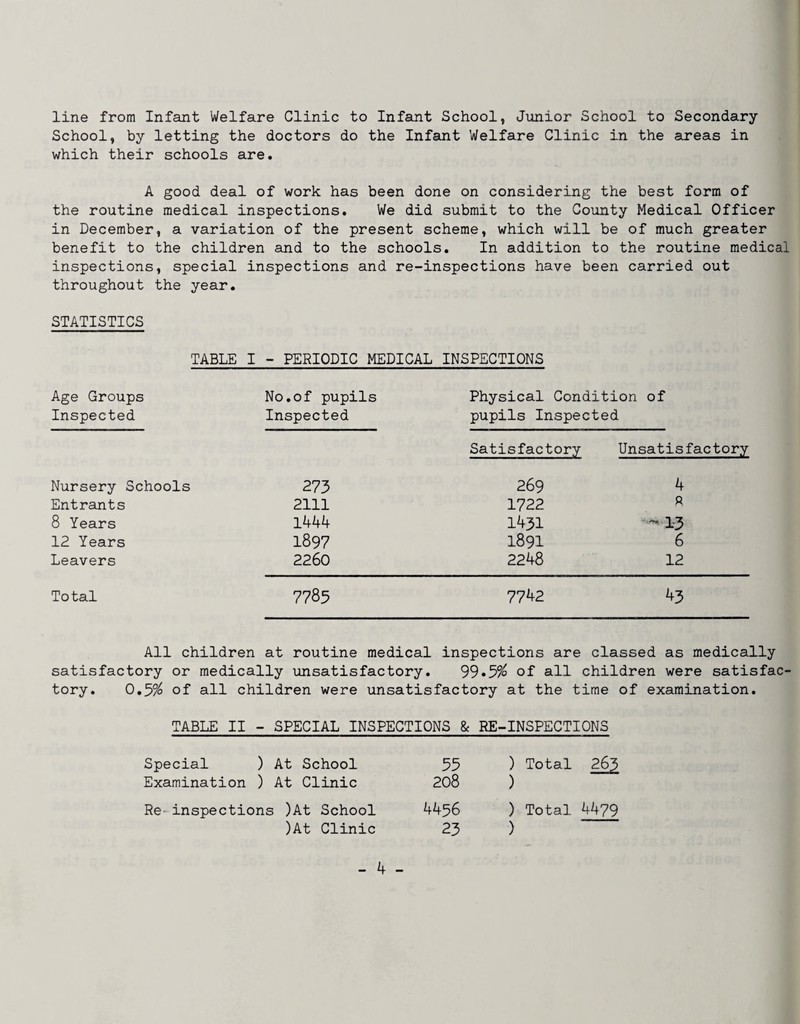 line from Infant Welfare Clinic to Infant School, Junior School to Secondary School, by letting the doctors do the Infant Welfare Clinic in the areas in which their schools are. A good deal of work has been done on considering the best form of the routine medical inspections. We did submit to the County Medical Officer in December, a variation of the present scheme, which will be of much greater benefit to the children and to the schools. In addition to the routine medical inspections, special inspections and re-inspections have been carried out throughout the year. STATISTICS TABLE I - PERIODIC MEDICAL INSPECTIONS Age Groups Inspected No.of pupils Inspected Nursery Schools 273 Entrants 2111 8 Years 1444 12 Years 1897 Leavers 2260 Physical Condition of pupils Inspected Satisfactory 269 1722 1431 1891 2248 Unsatisfactory 4 R '^'^13 6 12 Total 7785 7742 ^3 All children at routine medical inspections are classed as medically satisfactory or medically unsatisfactory. 99•5% of all children were satisfac tory. 0.3^ of all children were unsatisfactory at the time of examination. TABLE II - SPECIAL INSPECTIONS & RE-INSPECTIONS Special ) At School 53 ) Total 263 Examination ) At Clinic 208 ) Re-inspections )At School 4456 ) Total 4479 )At Clinic 23 )