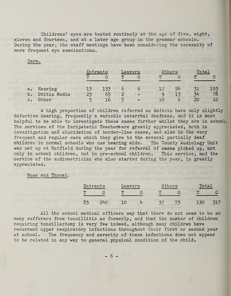 Childrens’ eyes are tested routinely at the age of five, eight, eleven and fourteen, and at a later age group in the grammar schools. During the year, the staff meetings have been considering the necessity of more frequent eye examinations. Ears. „• Entrants Leavers Others Total T 0 T 0 T 0 T 0 a. Hearing 13 133 6 6 12 54 31 193 b. Otitis Media 23 65 ' 2 '■ - 9 13 34 78 c. Other 5 16 5 -' 10 6 20 22 A high proportion of children referred as defects have only slightly defective hearing, frequently a variable catarrhal deafness, and it is most helpful to be able to investigate these cases further whilst they are in school. The services of the Peripatetic Teachers are greatly appreciated, both in investigation and elucidation of border-line cases, and also in the very frequent and regular care which they give to the several partially deaf children in normal schools who use hearing aids. The County Audiology Unit was set up at Hatfield during the year for referral of cases picked up, not only in school children, but in pre-school children. This service, and the service of the audiometrician who also started during the year, is greatly appreciated. Nose and Throat. Entrants Leavers Others Total T_0 T_0 T__0 T_0 83 240 10 4 37 73 130 317 All the school medical officers say that there do not seem to be so many sufferers from tonsillitis as formerly, and that the number of children requiring tonsillectomy is very few indeed, although many children have recurrent upper respiratory infections throughout their first or second year at school. The frequency and severity of-these infections does not appear to be related in any way to general physical condition of the child.