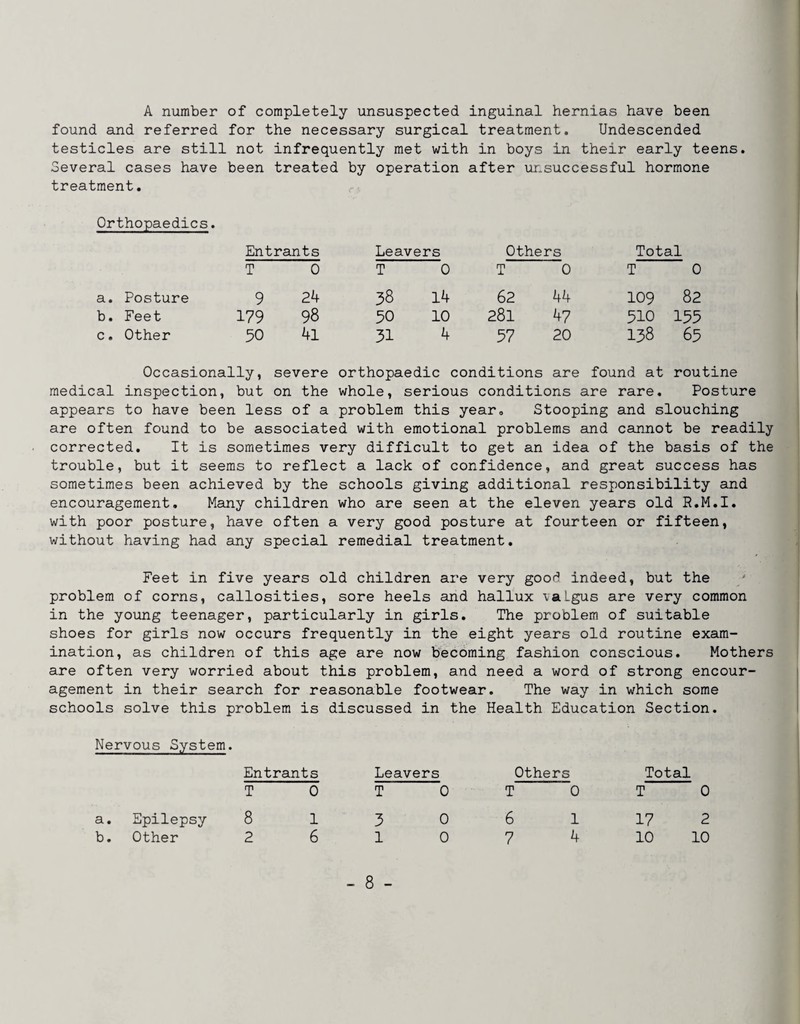 A number of completely unsuspected inguinal hernias have been found and referred for the necessary surgical treatment. Undescended testicles are still not infrequently met with in boys in their early teens. Several cases have been treated by operation after unsuccessful hormone treatment. Orthopaedics. Entrants Leavers Others Total T 0 T 0 T 0 T 0 a. Posture 9 24 38 14 62 44 109 82 b. Feet 179 98 50 10 281 47 510 155 c. Other 50 4l 31 4 57 20 138 65 Occasionally, severe orthopaedic conditions are found at routine medical inspection, but on the whole, serious conditions are rare. Posture appears to have been less of a problem this year. Stooping and slouching are often found to be associated with emotional problems and cannot be readily corrected. It is sometimes very difficult to get an idea of the basis of the trouble, but it seems to reflect a lack of confidence, and great success has sometimes been achieved by the schools giving additional responsibility and encouragement. Many children who are seen at the eleven years old R.M.I. with poor posture, have often a very good posture at fourteen or fifteen, without having had any special remedial treatment. Feet in five years old children are very good indeed, but the problem of corns, callosities, sore heels and hallux valgus are very common in the young teenager, particularly in girls. The problem of suitable shoes for girls now occurs frequently in the eight years old routine exam¬ ination, as children of this age are now becoming fashion conscious. Mothers are often very worried about this problem, and need a word of strong encour¬ agement in their search for reasonable footwear. The way in which some schools solve this problem is discussed in the Health Education Section. Nervous System. Entrants Leavers others Total T 0 T 0 T 0 T 0 a. Epilepsy 8 1 3 0 6 1 17 2 b. Other 2 6 1 0 7 4 10 10