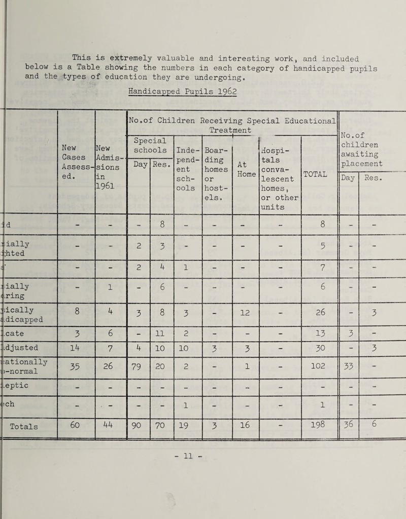 This is extremely valuable sind interesting work, and included below is a Table showing the numbers in each category of handicapped pupils and the types of education they are undergoing* Handicapped Pupils I962 - New Cases Assess¬ ed, No,of Children Receiving Special Educational Treatment No .of children awaiting placement New L r^rryi c Special schools Inde¬ pend¬ ent sch¬ ools Boar¬ ding homes or host¬ els. 1- At Home Hospi¬ tals conva¬ lescent homes, or other units TOTAL sions in 1961 Day Res, Day Res, id - - 8 - - - 8 _ - iially :|:hted - - 2 3 - - - - 5 - - 1 - - 2 4 1 - - - 7 - - Jially l.ring - 1 - 6 ~ 6 - |:ically J.dicapped 8 4 3 8 3 - 12 - 26 - 3 icate 3 6 - 11 2 - - - 13 3 - Idjusted 14 7 4 10 10 3 3 - 30 - 3 Nationally J)-normal 33 26 79 20 2 - 1 - 102 33 _ l.eptic - - - - - - - - - - ;ch - - 1 ~ - 1 - - Totals 60 44 90 70 19 3 16 — 198 36 6