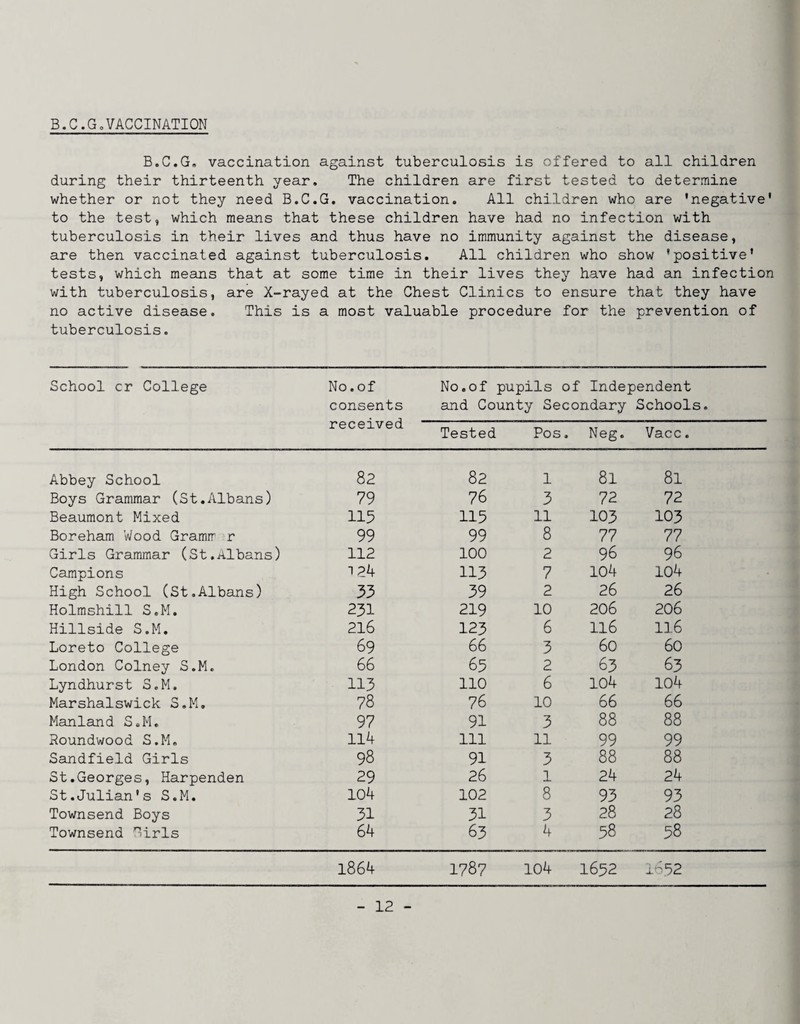 B.C.G,VACCINATION B.C.G* vaccination against tuberculosis is offered to all children during their thirteenth year. The children are first tested to determine whether or not they need B.C.G. vaccination. All children who are ’negative' to the test, which means that these children have had no infection with tuberculosis in their lives and thus have no immunity against the disease, are then vaccinated against tuberculosis. All children who show 'positive' tests, which means that at some time in their lives they have had an infection with tuberculosis, are X-rayed at the Chest Clinics to ensure that they have no active disease. This is a most valuable procedure for the prevention of tuberculosis. School cr College No.of consents received No,of pupils of Independent and County Secondary Schools. Tested Pos. Neg. Vacc. Abbey School 82 82 1 81 81 Boys Grammar (St.Albans) 79 76 3 72 72 Beaumont Mixed 115 115 11 103 103 Boreham Wood Gramrr r 99 99 8 77 77 Girls Grammar (St.Albans) 112 100 2 96 96 Campions 124 113 7 104 104 High School (St.Albans) 35 39 2 26 26 Holmshill S.M. 231 219 10 206 206 Hillside S.M. 216 123 6 116 116 Loreto College 69 66 3 60 60 London Colney S.M. 66 65 2 63 63 Lyndhurst S.M. 113 110 6 104 104 Marshalswick S.M. 78 76 10 66 66 Manland S.M. 97 91 3 88 88 Roundwood S.M, 114 111 11 99 99 Sandfield Girls 98 91 3 88 88 St.Georges, Harpenden 29 26 1 24 24 St.Julian's S.M. 104 102 8 95 93 Townsend Boys 31 31 3 28 28 Townsend Girls 64 63 4 58 58 1864 1787 104 1652 1652