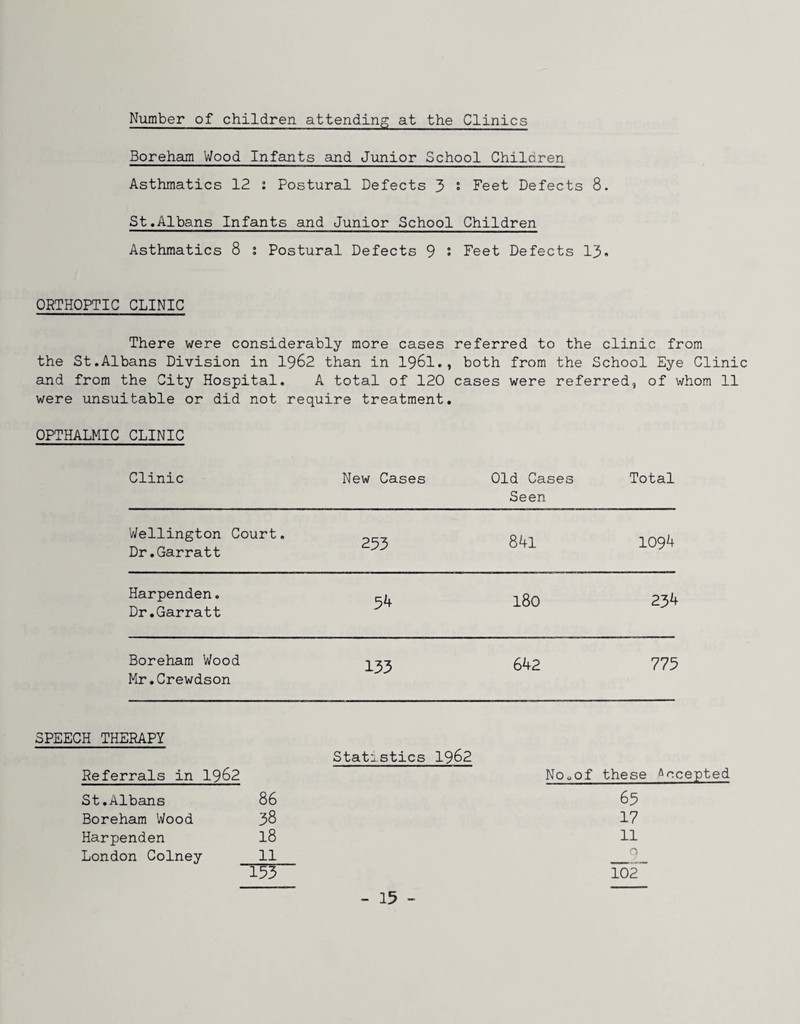 Number of children attending at the Clinics Boreham Wood Infants and Junior School Children Asthmatics 12 : Postural Defects 3 • Feet Defects 8. St,Albans Infants and Junior School Children Asthmatics 8 i Postural Defects 9 • Feet Defects 1J>» ORTHOPTIC CLINIC There were considerably more cases referred to the clinic from the St,Albans Division in 1962 than in I96I., both from the School Eye Clinic and from the City Hospital, A total of 120 cases were referred, of whom 11 were unsuitable or did not require treatment, OPTHALMIC CLINIC Clinic New Cases Old Cases Seen Total Wellington Court, Dr,Garratt 233 841 1094 Harpenden, Dr.Garratt 54 180 234 Boreham Wood Mr.Crewdson 133 642 775 SPEECH THERAPY Statistics 1962 Referrals in 1962 St.Albans 86 Boreham Wood 38 Harpenden 18 London Colney 11 153 NOuOf these Accepted 65 17 11 102