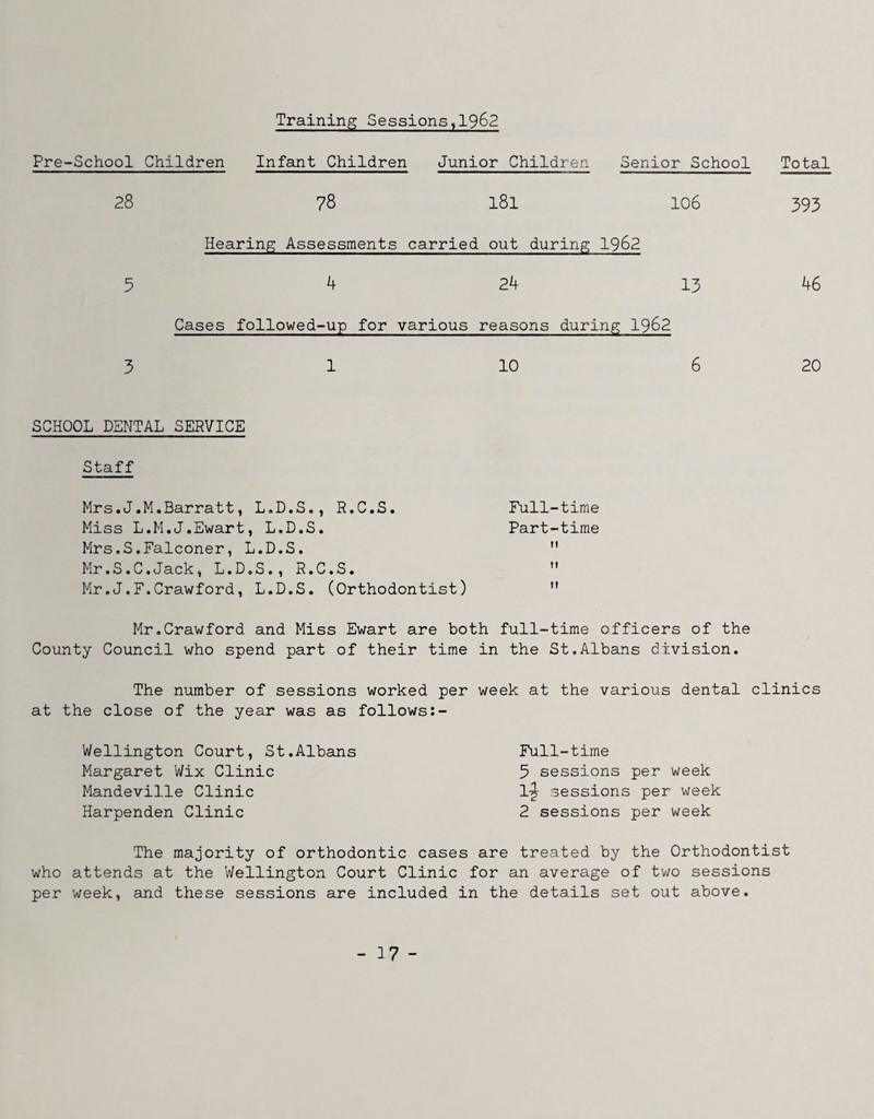 Training Sessions,1962 Pre-School Children Infant Children Junior Children Senior School Total 28 78 181 106 393 Hearing Assessments carried out during I962 5 4 24 13 46 Cases followed-up for various reasons during I962 3 1 10 6 20 SCHOOL DENTAL SERVICE Staff Mrs.J.M.Barratt, L.D.S,, P.C.S. Miss L.M.J.Ewart, L.D.S. Mrs.S.Falconer, L.D.S. Mr.S.C.Jack, L.D.S., R.C.S. Mr,J.F.Crawford, L.D.S. (Orthodontist) Mr.Crawford and Miss Ewart are both full-time officers of the County Council who spend part of their time in the St.Albans division. The number of sessions worked per week at the various dental clinics at the close of the year was as follows:- Wellington Court, St.Albans Full-time Margaret Wix Clinic 5 sessions per week Mandeville Clinic 1-^ sessions per week Harpenden Clinic 2 sessions per week The majority of orthodontic cases are treated by the Orthodontist who attends at the Wellington Court Clinic for an average of two sessions per week, and these sessions are included in the details set out above. Full-time Part-time It u II