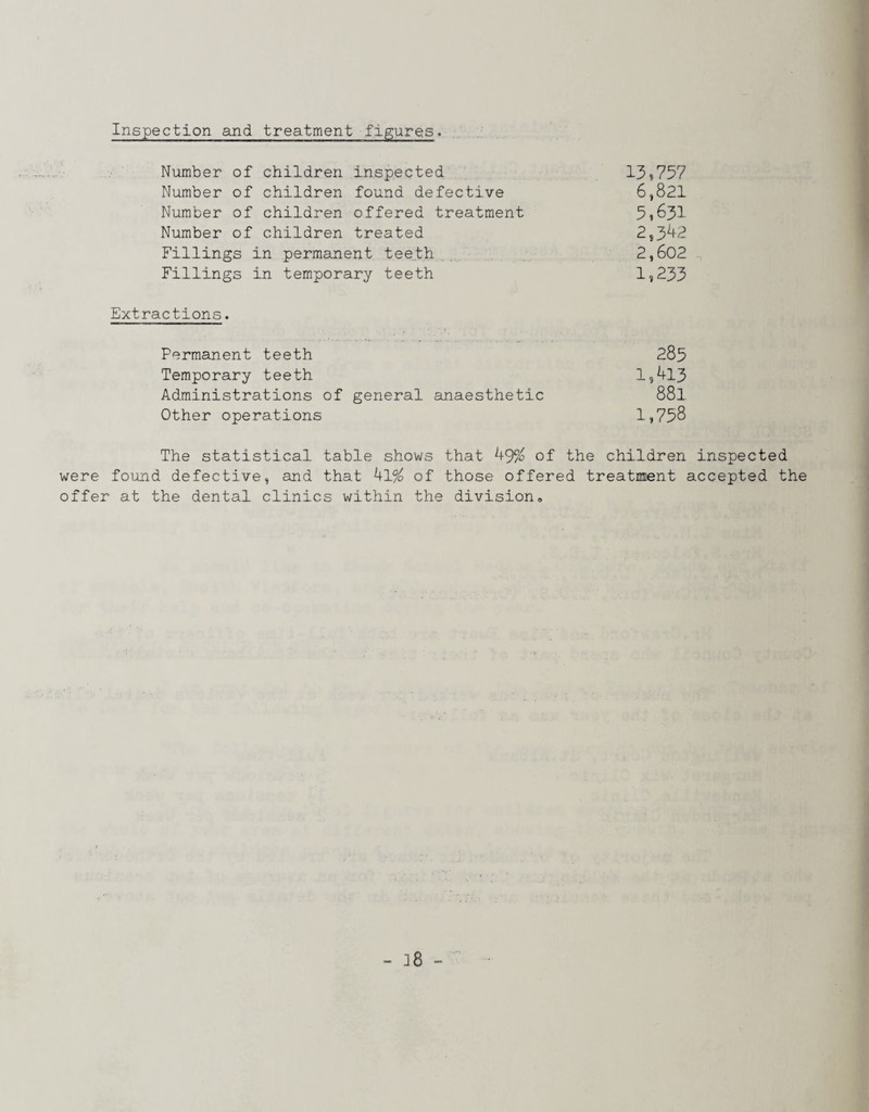 Inspection and treatment figures. Number of children inspected 13»757 Number of children found defective 6,821 Number of children offered treatment 5>631 Number of children treated 2,3^2 Fillings in permanent teeth 2,602 Fillings in temporary teeth 1?233 Extractions. Permanent teeth 285 Temporary teeth 19^13 Administrations of general anaesthetic 88l Other operations I9758 The statistical table shows that 49?o of the children inspected were found defective, and that kl% of those offered treatment accepted the offer at the dental clinics within the division«