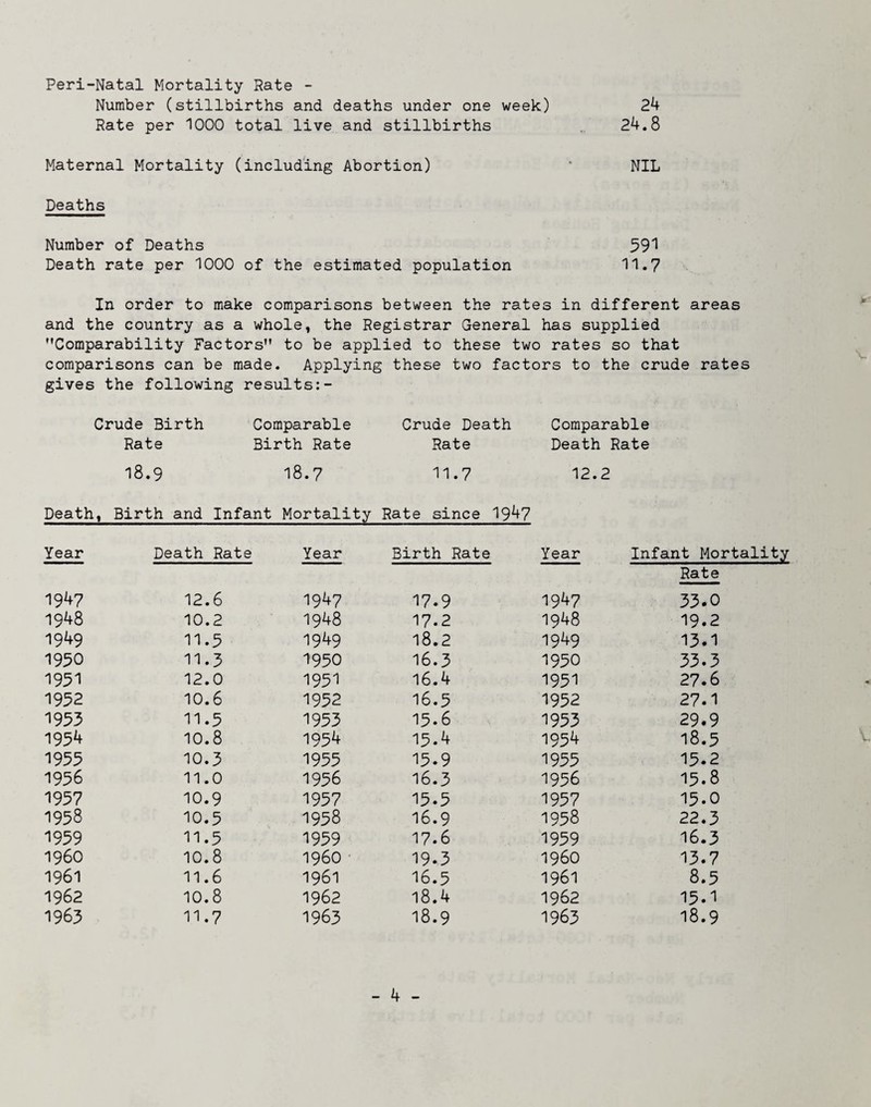 Peri-Natal Mortality Rate - Number (stillbirths and deaths under one week) 24 Rate per 1000 total live and stillbirths 24.8 Maternal Mortality (including Abortion) * NIL Deaths Number of Deaths 59*1 Death rate per 1000 of the estimated population 11.7 In order to make comparisons between the rates in different areas and the country as a whole, the Registrar General has supplied Comparability Factors to be applied to these two rates so that comparisons can be made. Applying these two factors to the crude rates gives the following results;- Crude Birth Comparable Crude Death Comparable Rate Birth Rate Rate Death Rate 18.9 18.7 11.7 12.2 Death , Birth and Infant Mortality Rate since 1947 Year Death Rate Year Birth Rate Year Infant Mortality Rate 1947 12.6 1947 17.9 1947 33.0 1948 10.2 1948 17.2 1948 19.2 1949 11.5 1949 18.2 1949 13.1 1950 11.3 1950 16.3 1930 33.3 1951 12.0 1951 16.4 1931 27.6 1952 10.6 1932 16.3 1932 27.1 1953 11.5 1933 13.6 1933 29.9 1954 10.8 1954 15.4 1954 18.5 1955 10.3 1933 13.9 1933 13.2 1956 11.0 1956 16.3 1956 15.8 1937 10.9 1937 13.3 1937 15.0 1958 10.5 1958 16.9 1958 22.3 1959 11.5 1939 17.6 1939 16.3 i960 10.8 i960 ' 19.3 i960 13.7 1961 11.6 1961 16.5 1961 8.3 1962 10.8 1962 18.4 1962 15.'I 1963 11.7 1963 18.9 1963 18.9