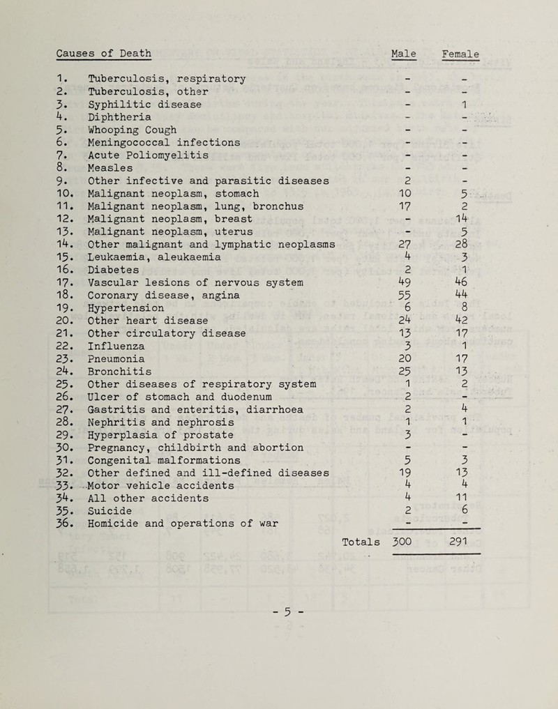 Causes of Death Male Female 1. Tuberculosis, respiratory . 2. Tuberculosis, other - - 3. Syphilitic disease - 1 4. Diphtheria - - 5. Whooping Cough - - 6. Meningococcal infections - 7. Acute Poliomyelitis - - 8. Measles - - 9. Other infective and parasitic diseases 2 - 10. Malignant neoplasm, stomach 10 3 11. Malignant neoplasm, lung, bronchus 17 2 12. Malignant neoplasm, breast - 14 13. Malignant neoplasm, uterus . - 3 14. Other malignant and lymphatic neoplasms 27 28 15. Leukaemia, aleukaemia 4 3 16. Diabetes 2 1 17. Vascular lesions of nervous system 49 46 18. Coronary disease, angina 33 44 19. Hypertension 6 8 20. Other heart disease 24 42 21. Other circulatory disease 13 17 22. Influenza 3 1 23. Pneumonia 20 17 24. Bronchitis 23 13 25. Other diseases of respiratory system 1 2 26. Ulcer of stomach and duodenum 2 - 27. Gastritis and enteritis, diarrhoea 2 4 28. Nephritis and nephrosis 1 1 29. Hyperplasia of prostate 3 - 30. Pregnancy, childbirth and abortion - - 31. Congenital malformations 3 3 32. Other defined and ill-defined diseases 19 13 33. -■Motor vehicle accidents 4 4 34. All other accidents 4 11 33. Suicide 2 6 36. Homicide and operations of war - - Totals 300 291