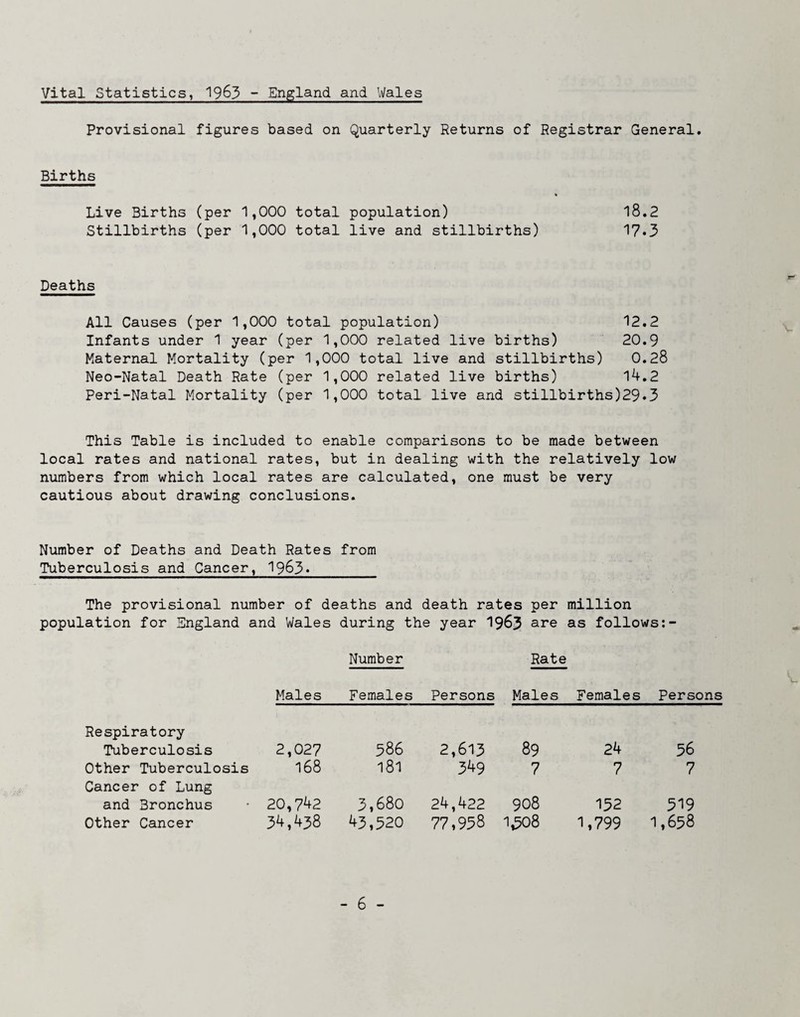 Vital Statistics, 19^3 - England and Wales Provisional figures based on Quarterly Returns of Registrar General. Births Live Births (per 1,000 total population) Stillbirths (per 1,000 total live and stillbirths) 18.2 17.3 Deaths All Causes (per 1,000 total population) 12.2 Infants under 1 year (per 1,000 related live births) 20.9 Maternal Mortality (per 1,000 total live and stillbirths) 0.28 Neo-Natal Death Rate (per 1,000 related live births) l4.2 Peri-Natal Mortality (per 1,000 total live and stillbirths)29.3 This Table is included to enable comparisons to be made between local rates and national rates, but in dealing with the relatively low numbers from which local rates are calculated, one must be very cautious about drawing conclusions. Number of Deaths and Death Rates from Tuberculosis and Cancer, 1963. The provisional number of deaths and death rates per million population for England and Wales during the year I963 are as follows;- Number Rate Males Females Persons Males Females Persons Respiratory Tuberculosis 2,027 386 2,615 89 24 36 Other Tuberculosis 168 181 349 7 7 7 Cancer of Lung and Bronchus 20,742 3,680 24,422 908 132 319 Other Cancer 34,438 43,320 77,958 1,308 1,799 1,638