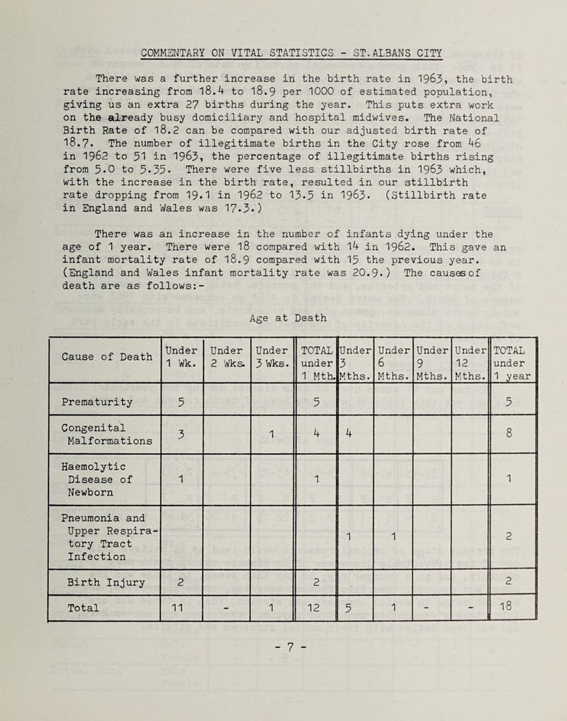 COMMENTARY ON VITAL STATISTICS - ST.ALBANS CITY There was a further increase in the birth rate in 19^3, the birth rate increasing from 18.4 to I8.9 per 1000 of estimated population, giving us an extra 2? births during the year. This puts extra work on the already busy domiciliary and hospital midwives. The National Birth Rate of 18.2 can be compared with our adjusted birth rate of 18.7* The number of illegitimate births in the City rose from 46 in 1962 to 31 in 1983, the percentage of illegitimate births rising from 3*0 to 3*33» There were five less stillbirths in 19^3 which, with the increase in the birth rate, resulted in our stillbirth rate dropping from I9.I in I962 to 13*3 in 1963* (Stillbirth rate in England and Wales was 17«3») There was an increase in the number of infants dying under the age of 1 year. There were I8 compared with 14 in 1962. This gave an infant mortality rate of I8.9 compared with I3 the previous year. (England and Wales infant mortality rate was 20.9*) The causesof death are as follows:- Age at Death Cause of Death Under 1 Wk. Under 2 Wks. Under 3 Wks. TOTAL under 1 Mth- Under 3 Mths. Under 6 Mths. Under 9 Mths. Under 12 Mths. TOTAL under 1 year Prematurity 5 3 5 Congenital Malformations 3 1 4 4 8 Haemolytic Disease of Newborn 1 1 1 1 Pneumonia and Upper Respira¬ tory Tract Infection 1 1 2 Birth Injury 2 2 2 Total 11 - 1 12 3 1 ~ - 18