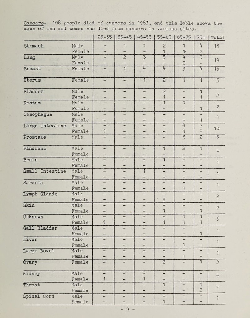 Cancers* 108 people died of cancers in 1963, and this Table shows the ages of men and women who died from cancers in various sites. 23-35 35-'+5 '+5-55 55-65 65-75 75 + Total Stomach Male - 1 1 2 1 4 13 Female - - - 1 1‘ 2 Lung Male - 2 3 3 4 3 19 Female - - - - 2 - Breast Female 1 4 4 3 4 16 Uterus Female mm 1 2 1 1 3 Bladder Male - - - 2 - 1 3 Female - - - 1 - 1 Rectum Male - - - 1 i - 3 Female - - - - - 1 Oesophagus Male - - - - - - 1 Female - - - - ~ 1 Large Intestine Male - - - - '4 2 10 Female 1 - - - 1 2 Prostate Male 3 2 5 Pancreas Male - - - 1 2 1 4 Female - - - - - - Brain Male - - - 1 ~ - 1 Female - - - - - - Small Intestine Male - - 1 - - - 1 Female - - - - - - Sarcoma Male - - - - - - 1 Female - - - - 1 - Lymph Glands Male - - - - - - p Female - - - • 2 - - Skin Male - - - - - - p Female - - - 1 - 1 u. Unknown Male - - - - 1 1 6 Female 1 - - 1 1 1 Gall Bladder Male - - - - - - Female - - - - - 1 Liver Male - - - - - - 1 Female - - - - 1 - Large Bowel Male - - - - - - 1 Female - - - - 1 - Ovary Female 2 1 3 Kidney Male - - 2 - - - 4 Female 1 - 1 - - - Throat Male - - - 1 - 1 4 Female - - - - - 2 Spinal Cord Male - - - - - - 1 Female - - - 1 - -