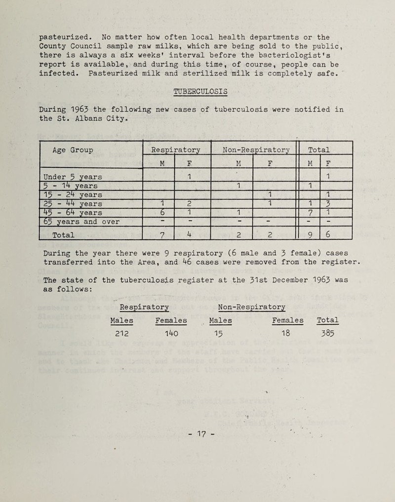 pasteurized. No matter how often local health departments or the County Council sample raw milks, which are being sold to the public, there is always a six weeks' interval before the bacteriologist's report is available, and during this time, of course, people can be infected. Pasteurized milk and sterilized milk is completely safe. TUBERCULOSIS During the following new cases of tuberculosis were notified in the St. Albans City. Age Group Respiratory Non-Respiratory Total M F M F M F Under 5 years 1 • 1 5-14 years 1 1 15 - 24 years 1 1 25 “ 44 years 1 2 1 1 3 45 - 64 years 6 1 1 7 1 65 years and over — - - - - - Total 7 4 2 2 9 6 During the year there were 9 respiratory (6 male and 3 female) cases transferred into the Area, and 46 cases were removed from the register. The state of the tuberculosis register at the J>^st December 1963 was as follows: Respiratory Non-Respiratory Males Females Males Females Total 212 140 15 18 385