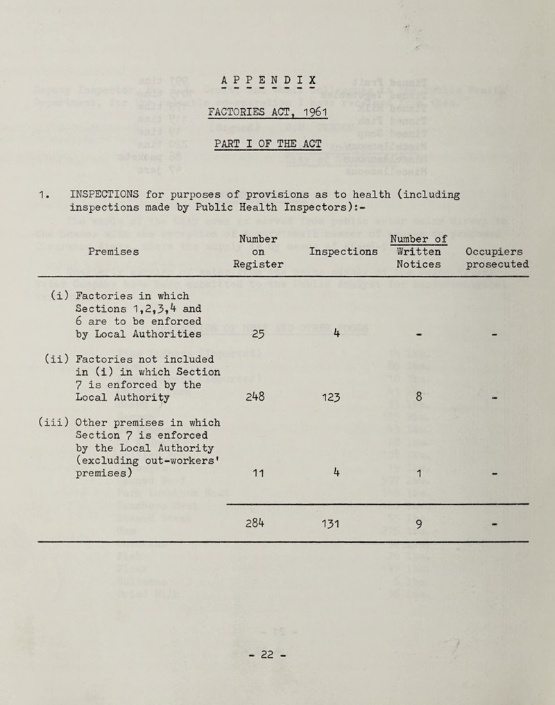 APPENDIX FACTORIES ACT, 196I PART I OF THE ACT 1. INSPECTIONS for purposes of provisions as to health (including inspections made by Public Health Inspectors) Premises Number Number of on Inspections Written Occupiers Register Notices prosecuted (i) Factories in which Sections 1,2,3*^ and 6 are to be enforced by Local Authorities 23 (ii) Factories not included in (i) in which Section 7 is enforced by the Local Authority 248 (iii) Other premises in which Section 7 is enforced by the Local Authority (excluding out-workers’ premises) 11 4 123 4 8 1 284 131 9