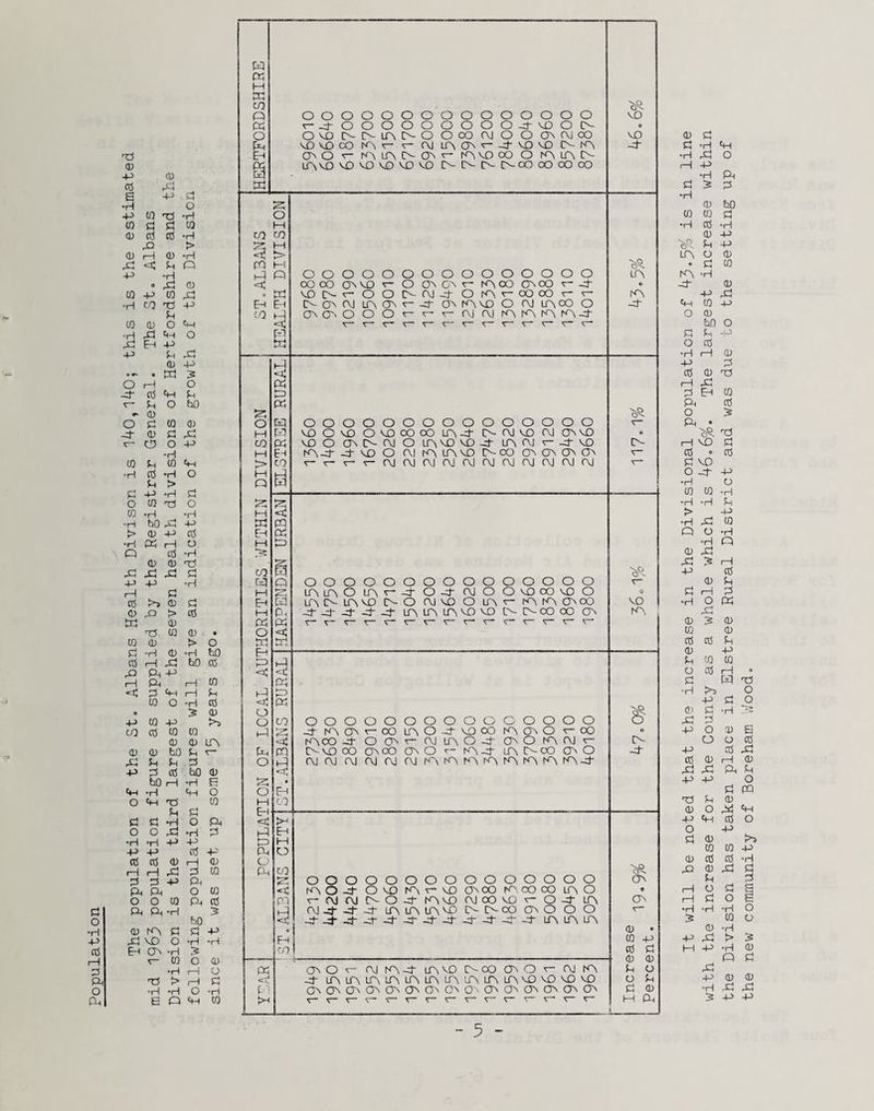 C! O *H -P k5 rH :3 ft o ft H ft R 44 tn o ft CD ft tj R 0) -P 0) ft CC 44 S -P Cj •H O -P to -H (0 to 1 0) c4 n5 -H CO A > ^ i (U R <D R X! < J-i O ft -P -H ft • Xi o CO -P 10 ^ . •H to -ri -p Eh ^-1 to CO Qj o R ®rH O ,54 R -P 4_> f , r{ 0) P • W 2 OR O -4' c\5 R P ^ ^ O bO d) O CO o o -4- O S4 44 R ^ O O P CO R (0 P CO R > •H Cl5 'H O R > Q S4 P R !4 O CO R O <4 CO -H R R «(-( bO 44 P 44 > CD P CCi Eh •H ft R O H O I13 R CD 0) ^ ^ 44 s4 CO P P R ft r—I R cd >> o s4 R O 43 > cC R 44 0) ft R CO O • O CO CD > O 44 54 -H (D 'H bO R Cd R 44 bO 03 ft P ft P <4 1—i 1—] w 53 R R 5-. h4 CO O R 03 . > (D o P to P o to 03 CO CO ft CD 0) A CD O bO 5-< V- 44 P 53 o P 54 03 bO 1) bO R R R ft R -H R O o O R t3 CO R ^ 54 E-) S4 54 R O ft < O O 44 R 54 ft R R P P ft P P 03 P ft 03 03 O R CD o 1—1 1—1 ^ w ft 53 54 P Ph ft ft O CO O O CO P-i 03 ft ft R 5 bO O A C P P 44 VO O R R R A R ^ to O P R 1—i O ft TS > R P <4 •H R O -H P e o R CO >H o o O O O O O O O O O O O O O VD ^ ft- O O O O O O O O O -4- VD O ft • O VD ft- t>- A 0 O O OO CDJ o O A (\J OO VO VD VD OO A r~ r— t\J A A r- -4 VD VD ft A -4 A O r“ A A R A V- A VD OO O A A ft AVO VD VD VD VD VD ft- D- ft- ft OO OO CXD CXD o o o o o 00 0O0^VDv- 'vD O- O O CN ON OJ lA CA CT' O O O OOOOOOOOOO O fAcxD ONOO ^--4- OrA^cOOO ^ ^ ^J-C5^K^vDO(\]AOOO r- r- r“ ft(\JIAlAIAIA-4* OOOOOOOOOOOOOOO vAOvD OviDcOoO A-4- I>-(\IVD (\J (AMD VDO Aft-ftOAMDMD-4- Aft'r--d-MD tA-4--4-MD O (\\ tAAMD O-CO (AAAA r-v-^r-ftOJOJC\|(\JC\jr\|(\JC\Jft(\J OOOOOOOOOOOOOOO AA0A^J0-4 OJOO VO CO vD o AOAVD 0-0 (MVO O Av- AAACO AAAMDVO L'-IACOOO A O O O O O -d- A A r- CXD ACO -4- O A O-VD GO ACO C\J f\) (\J <\J ft OOOOOOOOOO AO-4-VOOO AAO r-OO r-ftAO-4- AOAftv- AO »— A^ AC'-OO AO ft AA^^AAAAA-4- >-> EH M O CQ S PI « R OD oooooooo AO-4- OMDAv-vD V- ft ft £>- O AVD ft-:J-^J- AAAvD -d--4--4'-4'-4--4--4'-4'-4‘ O O O O O O O A CO A OO CXD AO ft CO VO ^ O -4- A [>- O-co AO O O -4- A A A AO't ftA-4- AMDftoOAOv- ftA -4- AAAAAAAAAAMDVDVDVD AAAAAAAOvO'vAAAAAA vr-v-';— v-^^r-T-v-v-v-v-r-r- A €> A -4' (>- VO A s e ft -4- A A 0) • CO -P cd a o o P o o ^ d o I—I ft CD (4 It will be noted that the increase in the Divisional population of 43.5/a is in lin with the increase for the County as a whole which is 46.6%. The largest increase withi the Division has taken place in Elstree Rural District and was due to the setting up of the new community of Boreham V/ood.