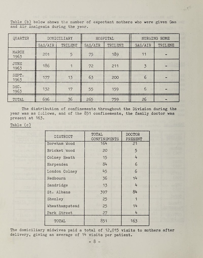 Table (b) below shows the number of expectant mothers who were given Gas and Air Analgesia during the year. QUARTER DOMICILIARY HOSPITAL NURSING HOME GAS/AIR TRILENE GAS/AIR TRILENE GAS/AIR TRILENE MARCH 1963 201 5 75 189 11 - JUNE 1963 186 1 72 211 3 - SEPT. 1963 177 13 63 200 6 - DSC. 1965 132 17 33 139 6 - TOTAL 696 36 263 739 26 - The distribution of confinements throughout the Division during the year was as follows, and of the 851 confinements, the family doctor was present at 163» Table (c) DISTRICT TOTAL CONFINEMENTS DOCTOR PRESENT Boreham Wood 21 Bricket Wood 20 3 Colney Heath 13 4 Harpenden 84 6 London Colney 43 6 Redbourn 36 14 Sandridge 13 4 St, Albans 397 84 Shenley 23 1 Wheathampstead 23 14 Park Street 27 4 TOTAL 831 163 The domiciliary midwives paid a total of 12,015 visits to mothers after delivery, giving an average of l4 visits per patient,